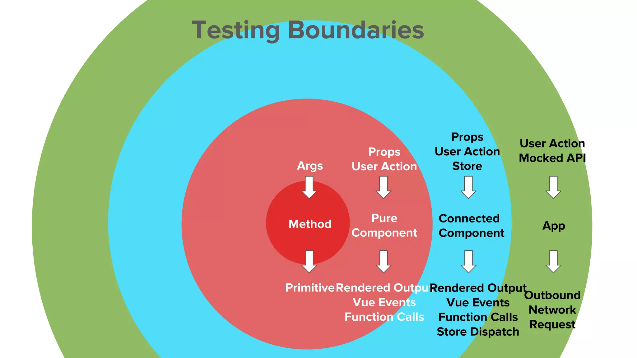 Testing Boundaries
Method Pure
Component
Connected
Component
App
Args
Primitive
Props
User Action
Rendered Output
Vue Events
Function Calls
Props
User Action
Store
Rendered Output
Vue Events
Function Calls
Store Dispatch
Outbound
Network
Request
User Action
Mocked API
 