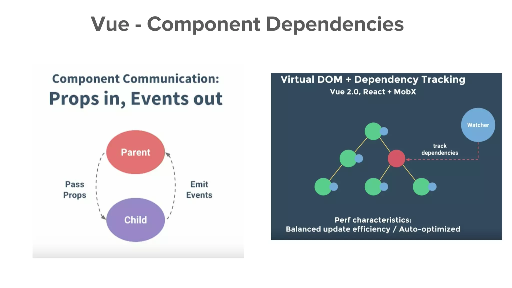 Vue - Component Dependencies
 