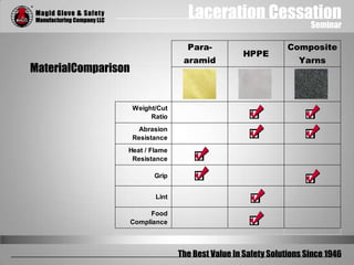 Laceration Cessation
Seminar
The Best Value In Safety Solutions Since 1946
Para-
aramid
HPPE
Composite
Yarns
Weight/Cut
Ratio
Abrasion
Resistance
Heat / Flame
Resistance
Grip
Lint
Food
Compliance
MaterialComparison
 