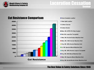 Laceration Cessation
Seminar
The Best Value In Safety Solutions Since 1946
Cut Resistance Comparison
0
500
1000
1500
2000
2500
3000
3500
4000
4500
Cut Resistance
Grain Goatskin Leather
Side Split Leather
Cotton Canvas
Cotton Denim
Med. Wt. HPPE PU Palm Coated
Std. Wt. Loop-Out Terrycloth
Med. Wt. Kevlar/Cotton Machine Knit
Med. Wt. 100% Kevlar Machine Knit
Hvy. Wt. 100% Kevlar Machine Knit
Lt. Wt. Spectra Blend Machine Knit
Hvy. Wt. 100% Kevlar Loop-In Terrycloth
Hvy. Wt. XKS Blend Machine Knit
Med. Wt. Spectra Blend Machine Knit
Hvy. Wt. Kevlar/Kevlar Armor Machine Knit
 