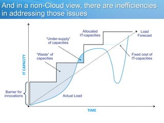 Benefits of Cloud ComputingPAY FOR ACCESS – NOT OWNERSHIP – OF IT RESOURCESSHARING "PERISHABLE AND INTANGIBLE" COMPUTING POWER AMONG MULTIPLE TENANTS OPTIMIZES COSTS FOR ALLIMPROVE TIME-TO-MARKET FOR NEW APPLICATIONS, SERVICES, AND SOLUTIONSSTAFF AND PLAN FOR TYPICAL USAGE. SCALE TO THE CLOUD AT PEAK TIMES – PLANNED OR UNPLANNEDEnd of quarter reporting, tax-time,payroll, slashdot effect