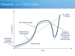 And in a non-Cloud view, there are inefficiencies in addressing those issuesAllocated IT-capacitiesLoad Forecast“Under-supply“ of capacities“Waste“ of capacitiesFixed cost of IT-capacitiesIT CAPACITYBarrier forinnovationsActualLoadTIME