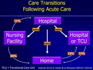 Transitions of Care Medication Safety | PPTX