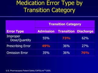 Transitions of Care Medication Safety | PPTX