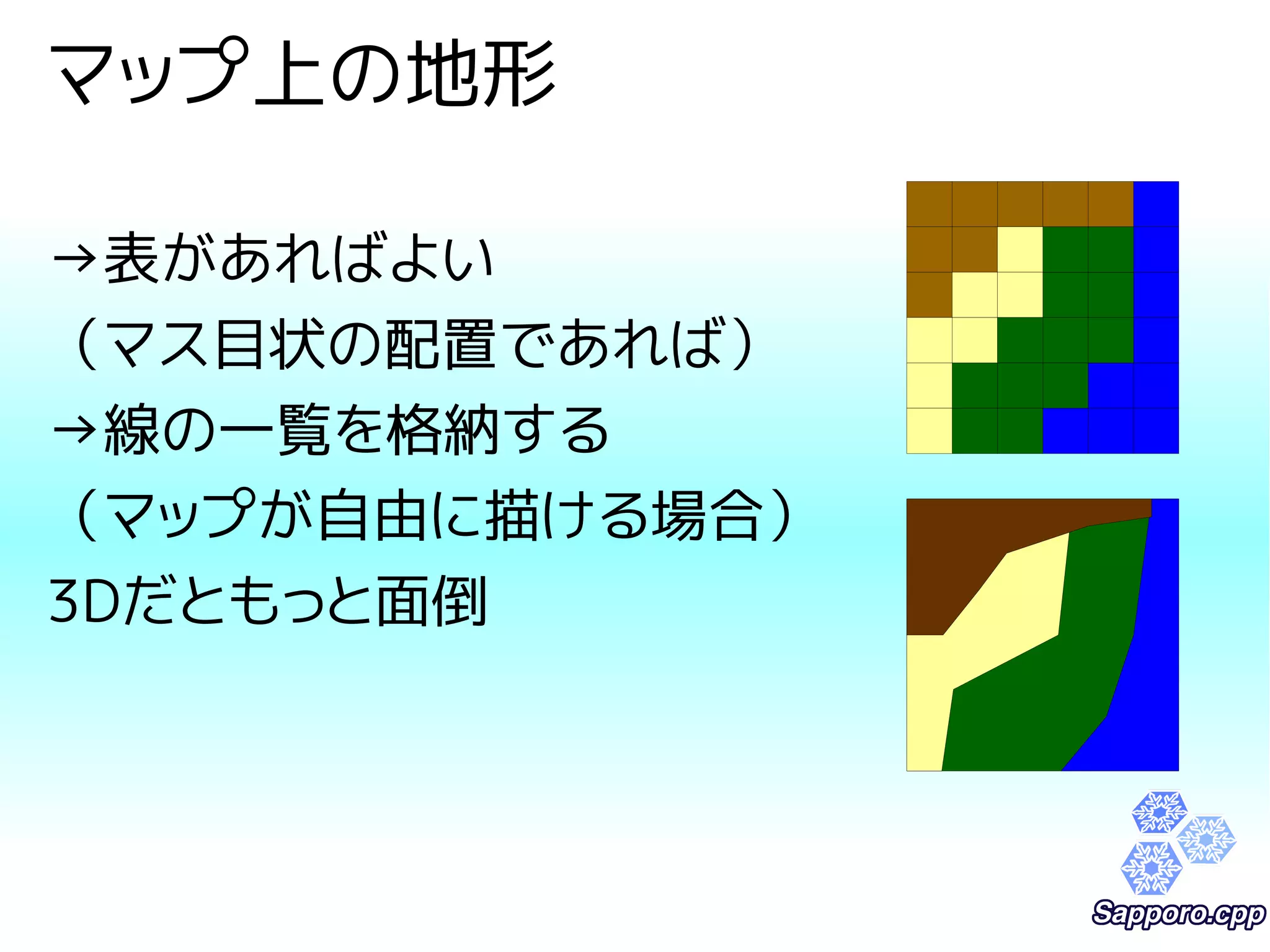 マップ上の地形 
→表があればよい 
（マス目状の配置であれば） 
→線の一覧を格納する 
（マップが自由に描ける場合） 
3Dだともっと面倒 
 