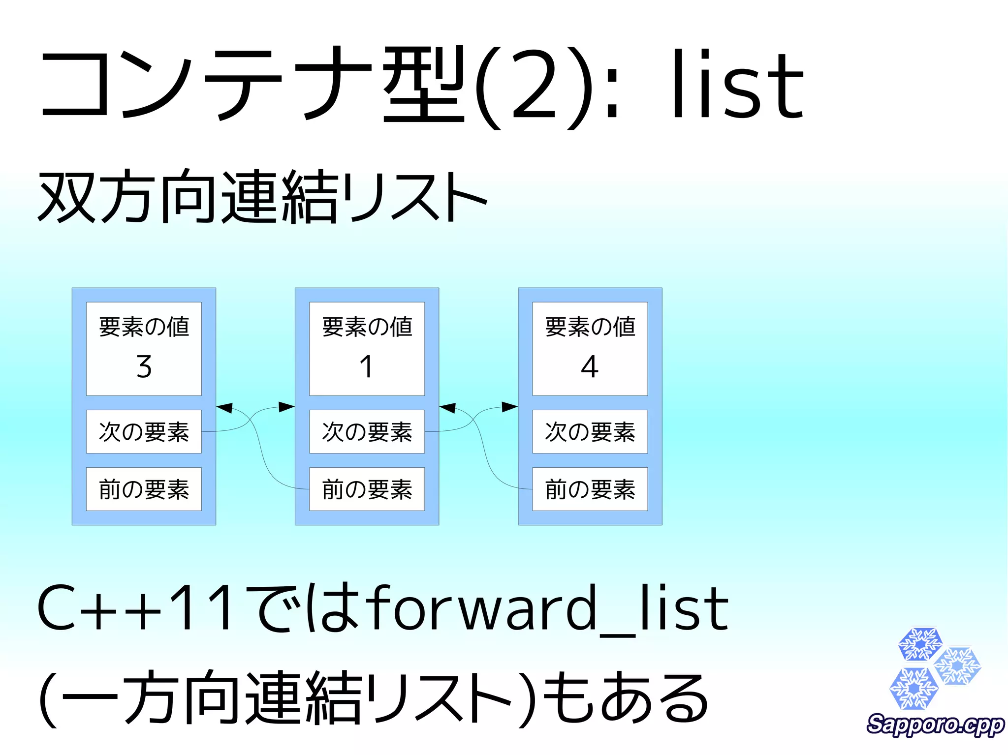 コンテナ型(2): list 
双方向連結リスト 
要素の値 
3 
次の要素 
前の要素 
要素の値 
1 
次の要素 
前の要素 
要素の値 
4 
次の要素 
前の要素 
C++11ではforward_list 
(一方向連結リスト)もある 
 