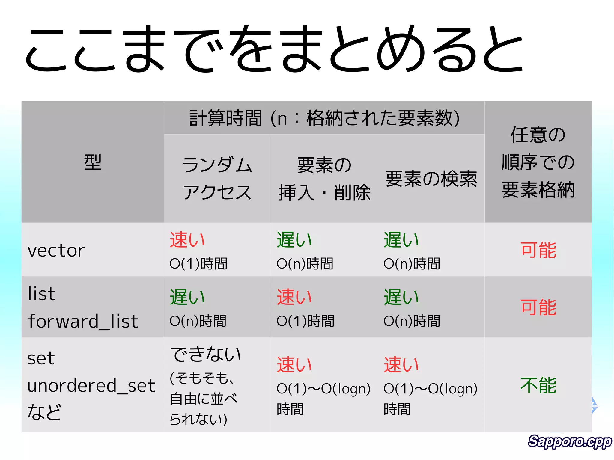ここまでをまとめると 
型 
計算時間 (n：格納された要素数) 
任意の 
順序での 
要素格納 
ランダム 
アクセス 
要素の 
挿入・削除 
要素の検索 
vector 速い 
O(1)時間 
遅い 
O(n)時間 
遅い 
O(n)時間 
可能 
list 
forward_list 
遅い 
O(n)時間 
速い 
O(1)時間 
遅い 
O(n)時間 
可能 
set 
unordered_set 
など 
できない 
(そもそも、 
自由に並べ 
られない) 
速い 
O(1)～O(logn) 
時間 
速い 
O(1)～O(logn) 
時間 
不能 
 
