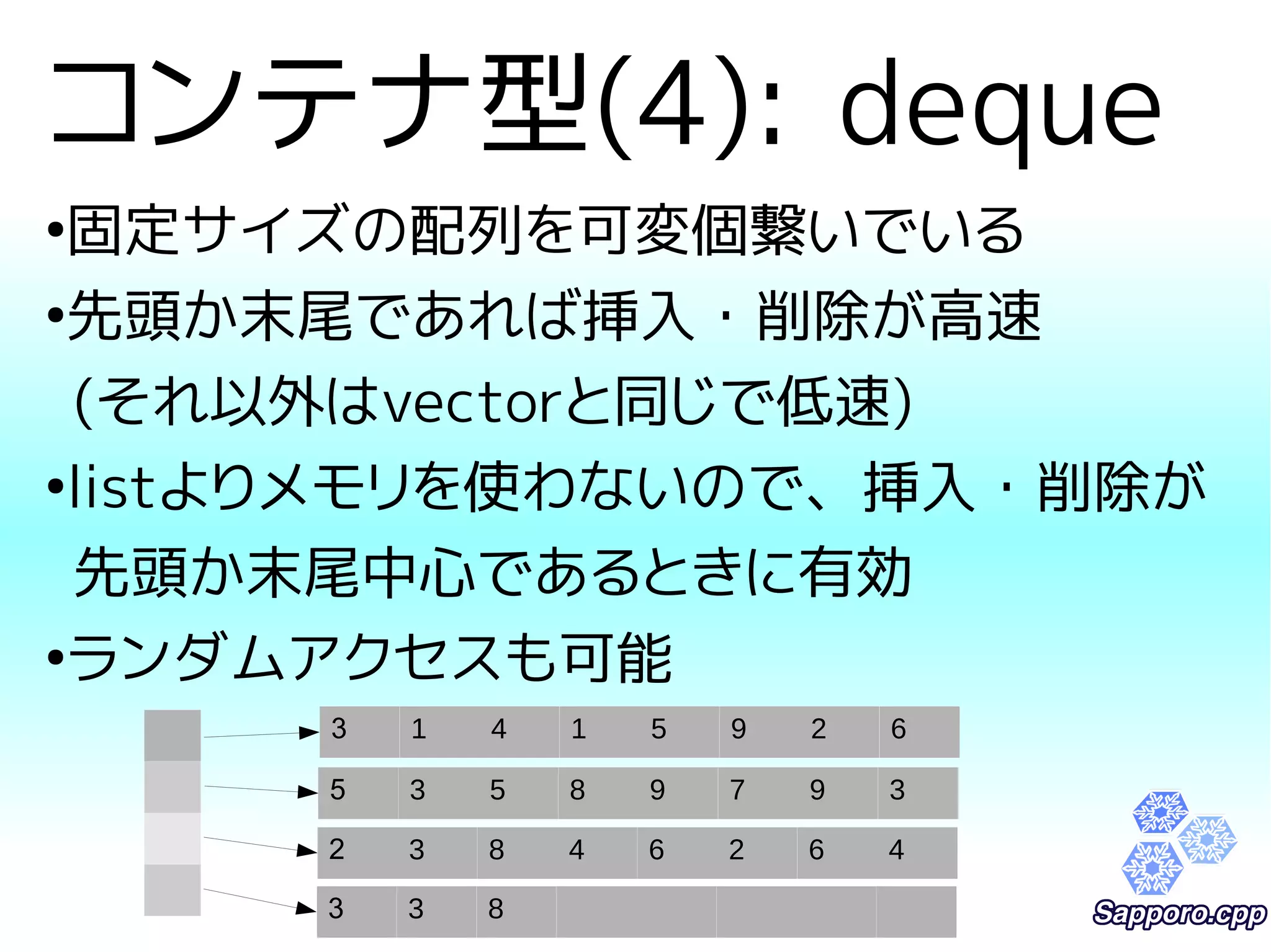 コンテナ型(4): deque 
●固定サイズの配列を可変個繋いでいる 
●先頭か末尾であれば挿入・削除が高速 
(それ以外はvectorと同じで低速) 
●listよりメモリを使わないので、挿入・削除が 
先頭か末尾中心であるときに有効 
●ランダムアクセスも可能 
3 1 4 1 5 9 2 6 
5 3 5 8 9 7 9 3 
2 3 8 4 6 2 6 4 
3 3 8 
 