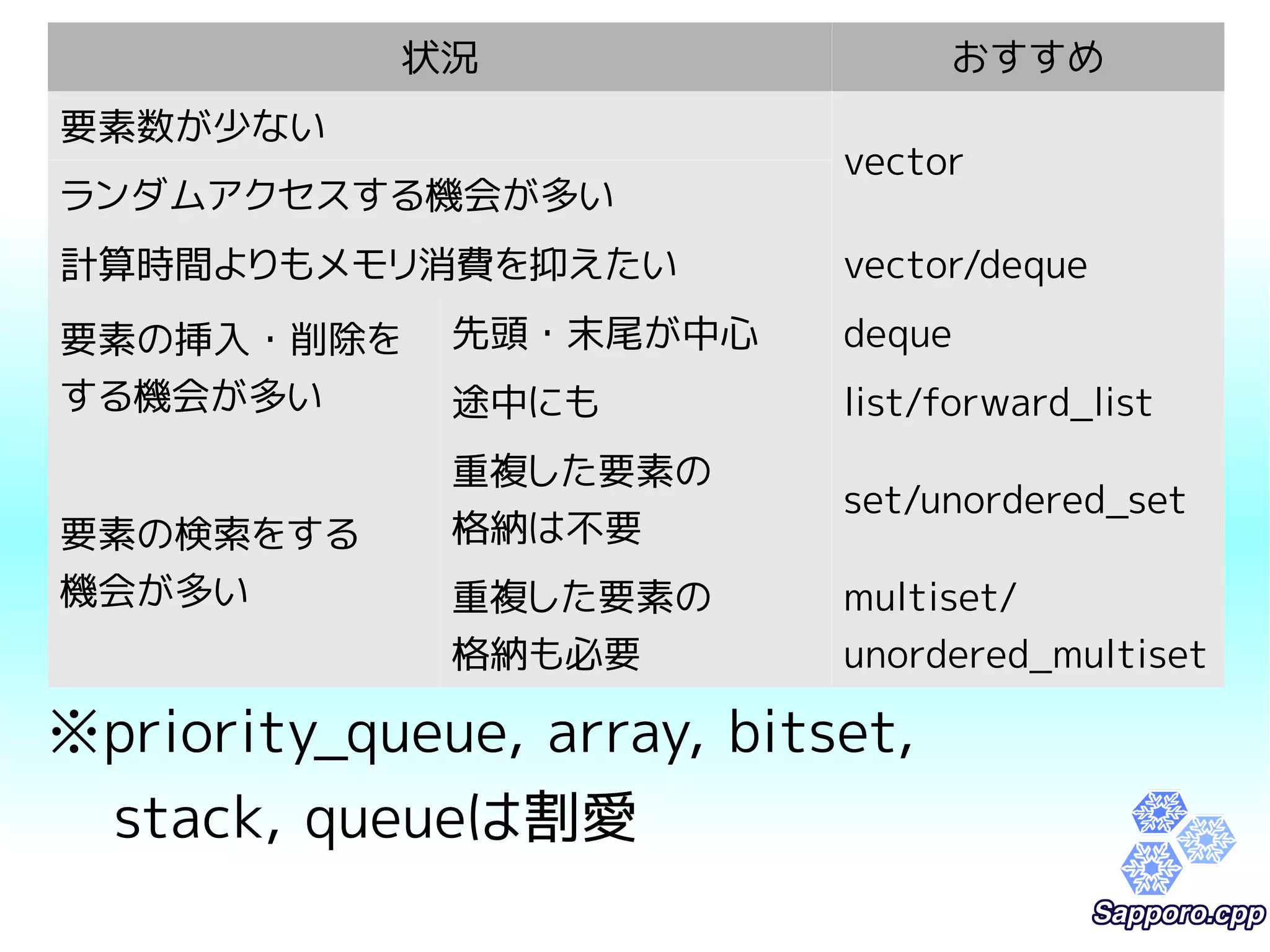 状況おすすめ 
要素数が少ない 
vector 
ランダムアクセスする機会が多い 
計算時間よりもメモリ消費を抑えたいvector/deque 
要素の挿入・削除を 
する機会が多い 
先頭・末尾が中心deque 
途中にもlist/forward_list 
要素の検索をする 
機会が多い 
重複した要素の 
格納は不要 
set/unordered_set 
重複した要素の 
格納も必要 
multiset/ 
unordered_multiset 
※priority_queue, array, bitset, 
stack, queueは割愛 
 