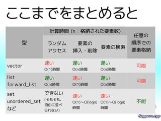 ここまでをまとめると 
型 
計算時間 (n：格納された要素数) 
任意の 
順序での 
要素格納 
ランダム 
アクセス 
要素の 
挿入・削除 
要素の検索 
vector 速い 
O(1)時間 
遅い 
O(n)時間 
遅い 
O(n)時間 
可能 
list 
forward_list 
遅い 
O(n)時間 
速い 
O(1)時間 
遅い 
O(n)時間 
可能 
set 
unordered_set 
など 
できない 
(そもそも、 
自由に並べ 
られない) 
速い 
O(1)～O(logn) 
時間 
速い 
O(1)～O(logn) 
時間 
不能 
 