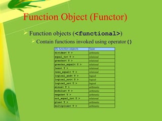 Function Object (Functor)
 Function objects (<functional>)
Contain functions invoked using operator()
STL function objects Type
divides< T > arithmetic
equal_to< T > relational
greater< T > relational
greater_equal< T > relational
less< T > relational
less_equal< T > relational
logical_and< T > logical
logical_not< T > logical
logical_or< T > logical
minus< T > arithmetic
modulus< T > arithmetic
negate< T > arithmetic
not_equal_to< T > relational
plus< T > arithmetic
multiplies< T > arithmetic
 