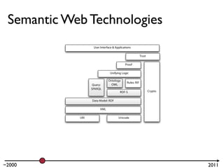 Semantic Web Technologies
                   User Interface & Applications

                                                          Trust

                                           Proof

                               Unifying Logic

                              Ontology:
                                             Rules: RIF
                   Query:       OWL
                  SPARQL
                                       RDF-S                      Crypto


                  Data Model: RDF

                        XML

            URI                       Unicode




~2000                                                                      2011
 