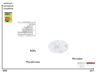 technical /
 conceptual
 complexity




                      User Interface & Applications

                                                             Trust

                                              Proof

                                  Unifying Logic

                                 Ontology:
                                                Rules: RIF
                      Query:       OWL
                     SPARQL
                                          RDF-S                      Crypto


                     Data Model: RDF

                           XML

               URI                       Unicode




                                                   RDFa


                                                                              Microdata
                                 Microformats


~2000                                                                                     2011
 