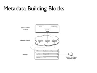 Metadata Building Blocks

                                   class                     relationship
       Schema Definition
          Language
                                               property




      Metadata Schema
                               Title            Author         Genre




                           Title           The Catcher in the Rye


         Metadata          Author          Salinger, J.D.


                           Genre           Fiction                          (Digital / Non-Digital)
                                                                             Information Object
 