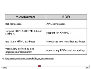 Microformats                                RDFa
   ﬂat namespace                            XML namespaces

   support HTML4, XHTML 1.1, and
                                            support for XHTML 1.1
   HTML 5

   use latent HTML attributes               introduces new metadata attributes

   vocabulary deﬁned by one
                                            open to any RDF-based vocabulary
   organization/community

cp.: http://evan.prodromou.name/RDFa_vs_microformats



~2000                                                                            2011
 