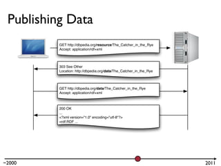 Publishing Data
          GET http://dbpedia.org/resource/The_Catcher_in_the_Rye
          Accept: application/rdf+xml



          303 See Other
          Location: http://dbpedia.org/data/The_Catcher_in_the_Rye



          GET http://dbpedia.org/data/The_Catcher_in_the_Rye
          Accept: application/rdf+xml



          200 OK
          ...
          <?xml version="1.0" encoding="utf-8"?>
          <rdf:RDF ...




~2000                                                                2011
 