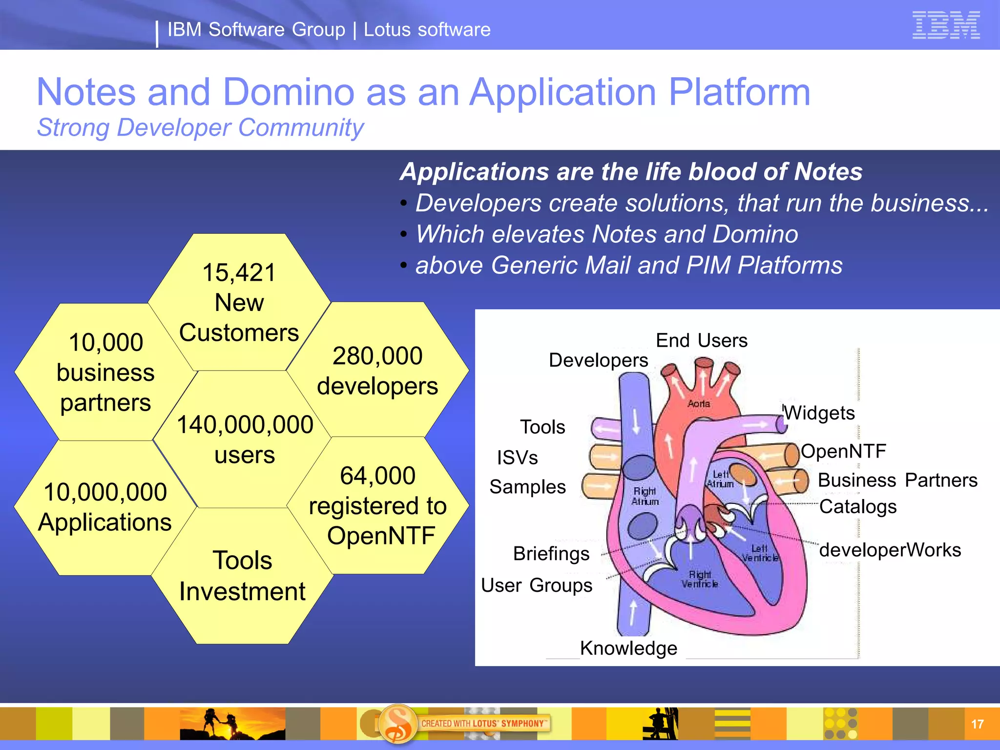 IBM Software Group | Lotus software


Notes and Domino as an Application Platform
Strong Developer Community
                                     Applications are the life blood of Notes
                                     • Developers create solutions, that run the business...
                                     • Which elevates Notes and Domino
                15,421               • above Generic Mail and PIM Platforms
                 New
  10,000       Customers                                           End Users
                              280,000                 Developers
 business
                             developers
 partners                                                                      Widgets
               140,000,000                        Tools
                  users                        ISVs                             OpenNTF
                               64,000         Samples                            Business Partners
10,000,000
                            registered to                                        Catalogs
Applications
                              OpenNTF                                             developerWorks
                  Tools                           Briefings

               Investment                    User Groups


                                                          Knowledge


                                                                                                   17
 