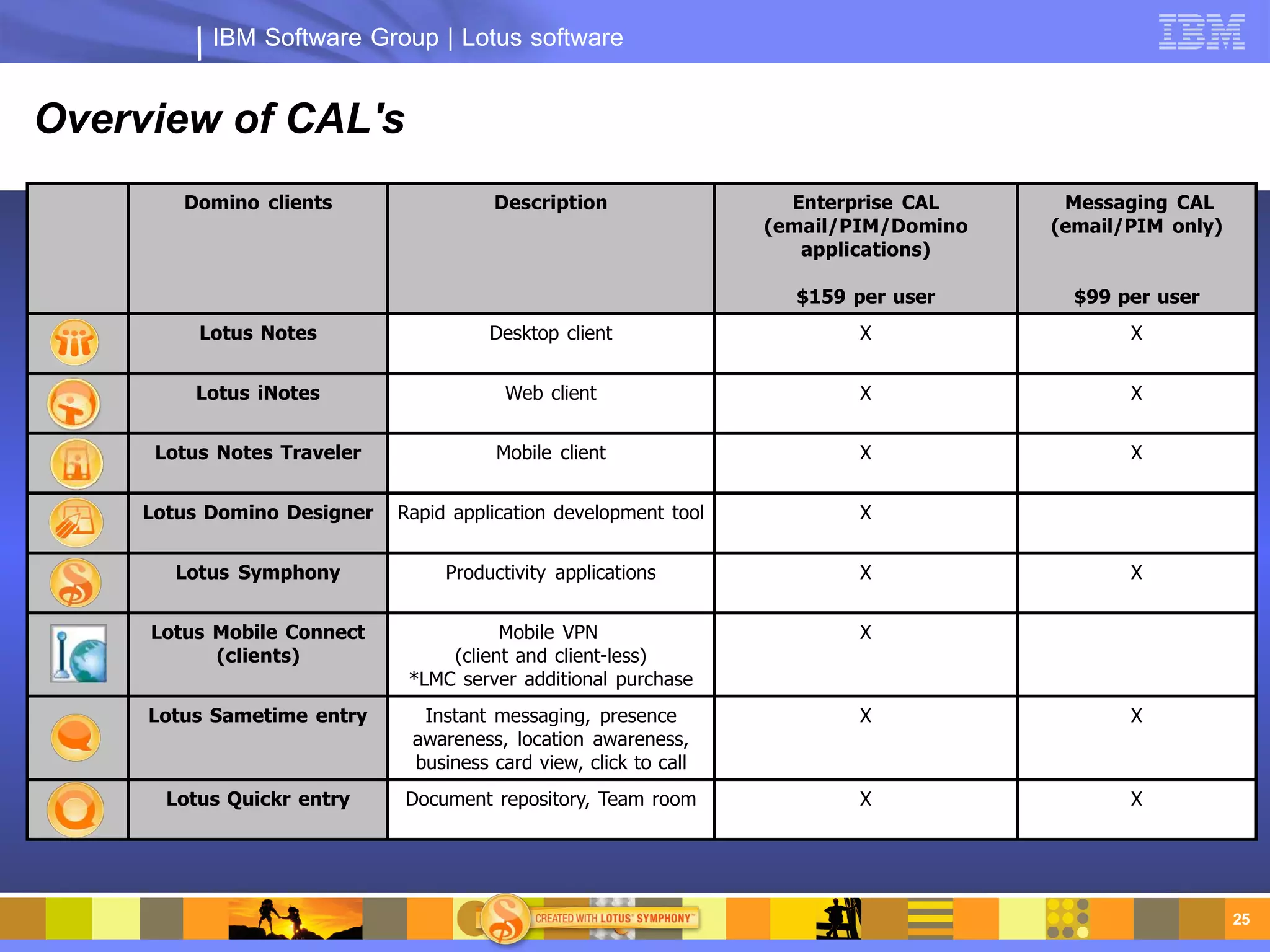 IBM Software Group | Lotus software


Overview of CAL's
        Domino clients                 Description                  Enterprise CAL     Messaging CAL
                                                                  (email/PIM/Domino   (email/PIM only)
                                                                     applications)

                                                                    $159 per user       $99 per user
          Lotus Notes                  Desktop client                     X                  X


         Lotus iNotes                    Web client                       X                  X


      Lotus Notes Traveler              Mobile client                     X                  X


     Lotus Domino Designer   Rapid application development tool           X


        Lotus Symphony            Productivity applications               X                  X


     Lotus Mobile Connect               Mobile VPN                        X
           (clients)              (client and client-less)
                              *LMC server additional purchase
     Lotus Sametime entry      Instant messaging, presence                X                  X
                              awareness, location awareness,
                              business card view, click to call
       Lotus Quickr entry    Document repository, Team room               X                  X




                                                                                                         25
 