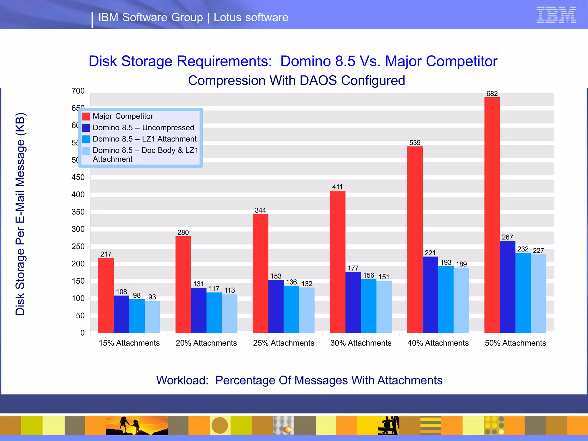 IBM Software Group | Lotus software


                                             Disk Storage Requirements: Domino 8.5 Vs. Major Competitor
                                                                         Compression With DAOS Configured
                                       700                                                                                                                     682

                                       650
                                             Major Competitor
Disk Storage Per E-Mail Message (KB)




                                       600   Domino 8.5 – Uncompressed
                                       550   Domino 8.5 – LZ1 Attachment                                                                 539
                                             Domino 8.5 – Doc Body & LZ1
                                       500   Attachment

                                       450
                                                                                                                   411
                                       400

                                       350                                                   344

                                       300                             280
                                                                                                                                                                     267
                                       250                                                                                                                                 232 227
                                              217                                                                                              221
                                       200                                                                                                           193 189
                                                                                                                         177
                                                                                                   153                         156 151
                                       150                                   131                         136 132
                                                    108                            117 113
                                       100                98   93

                                        50

                                         0
                                              15% Attachments          20% Attachments       25% Attachments       30% Attachments       40% Attachments       50% Attachments



                                                                    Workload: Percentage Of Messages With Attachments
 