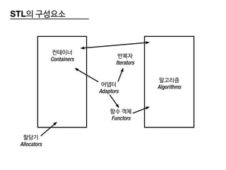 STL의 구성요소
컨테이너
Containers
알고리즘
Algorithms어댑터
Adaptors
할당기
Allocators
반복자
Iterators
함수 객체
Functors
 
