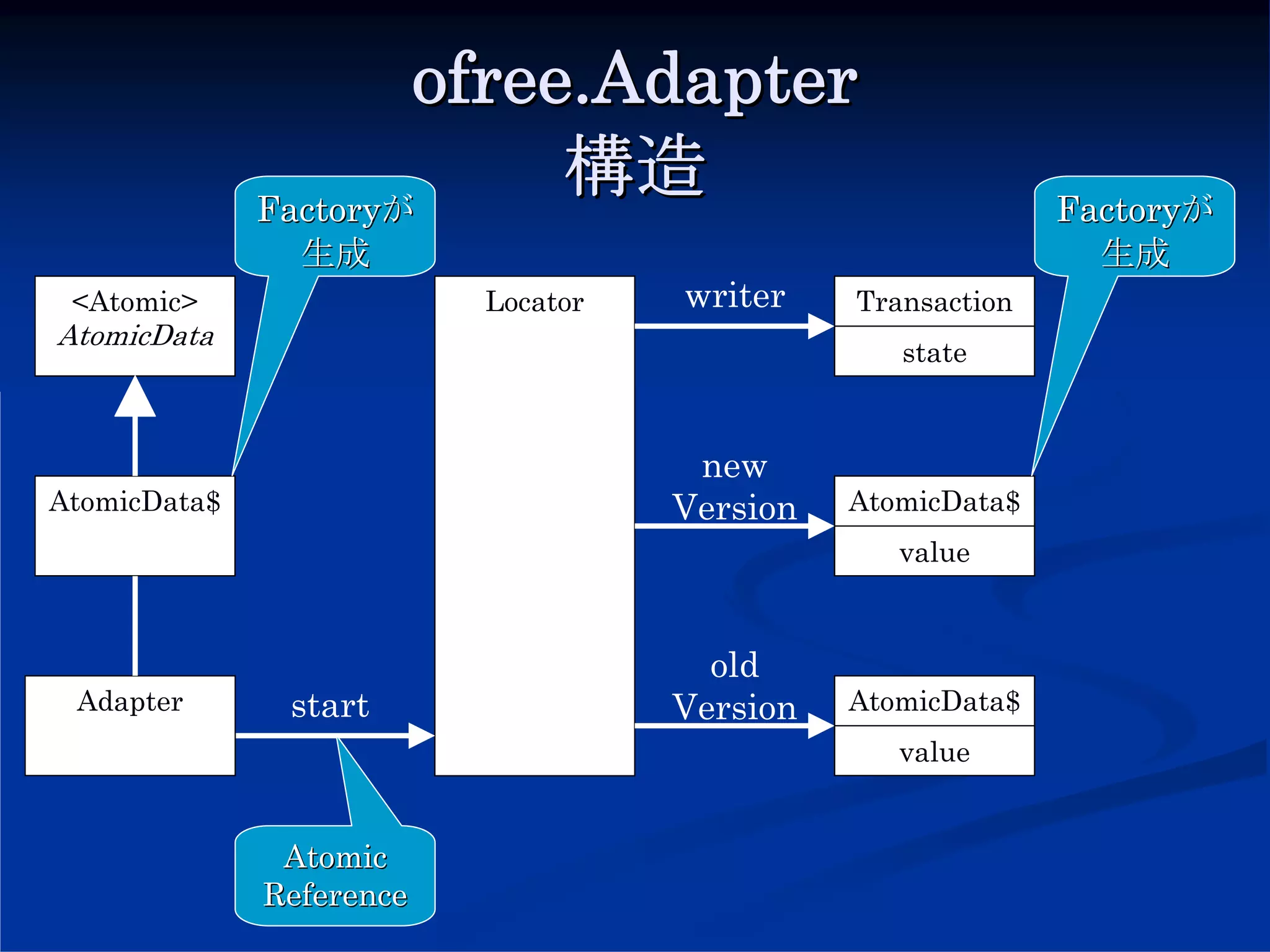 ofree.Adapter
              Factoryが
                           構造                               Factoryが
                生成                                            生成
 <Atomic>                 Locator   writer    Transaction
AtomicData
                                                 state



                                     new
AtomicData$                         Version   AtomicData$
                                                 value



                                      old
 Adapter       start                Version   AtomicData$
                                                 value


               Atomic
              Reference
 