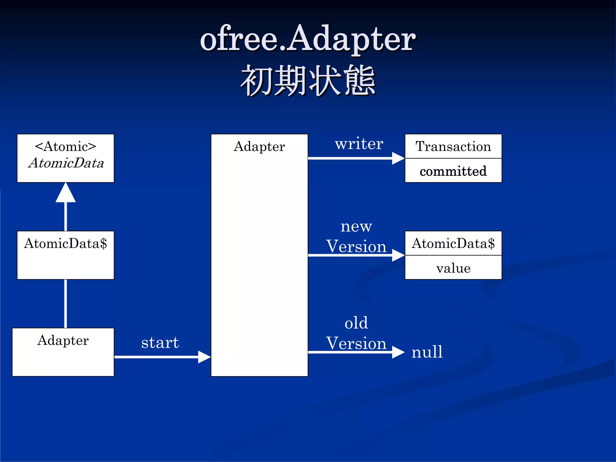 ofree.Adapter
                         初期状態
 <Atomic>               Adapter   writer    Transaction
AtomicData
                                             committed



                                   new
AtomicData$                       Version   AtomicData$
                                               value



                                    old
 Adapter      start               Version
                                            null
 