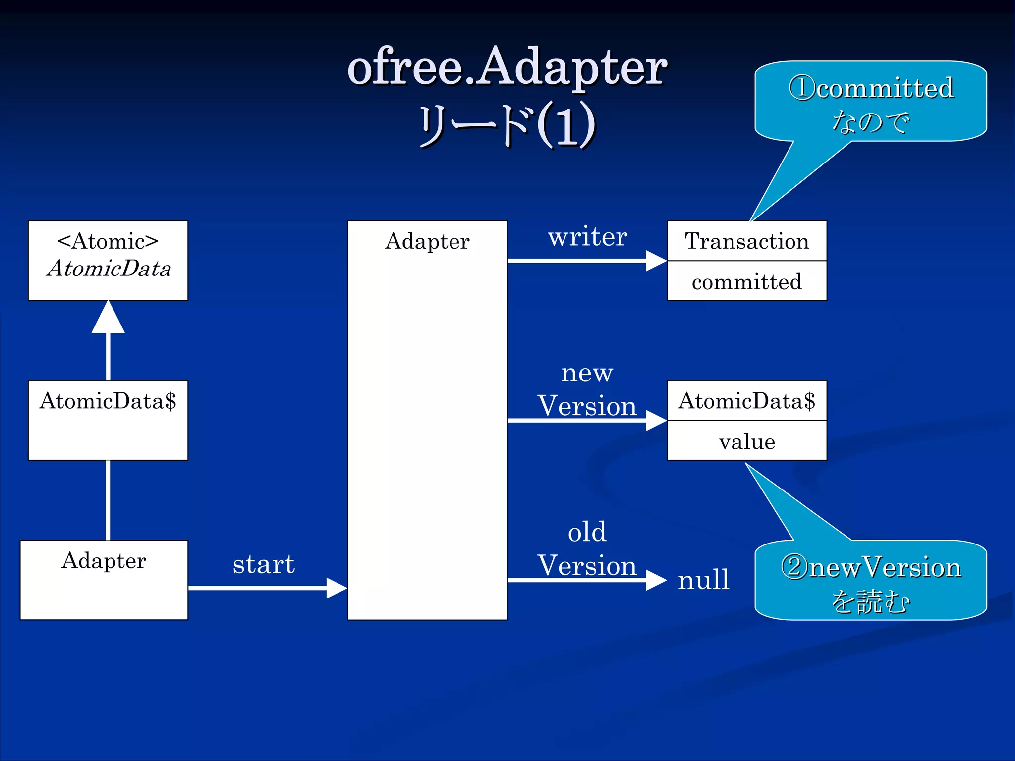ofree.Adapter                   ①committed
                         リード(1)                         なので



 <Atomic>              Adapter   writer    Transaction
AtomicData
                                            committed



                                  new
AtomicData$                      Version   AtomicData$
                                              value



                                   old
 Adapter      start              Version              ②newVersion
                                           null
                                                        を読む
 