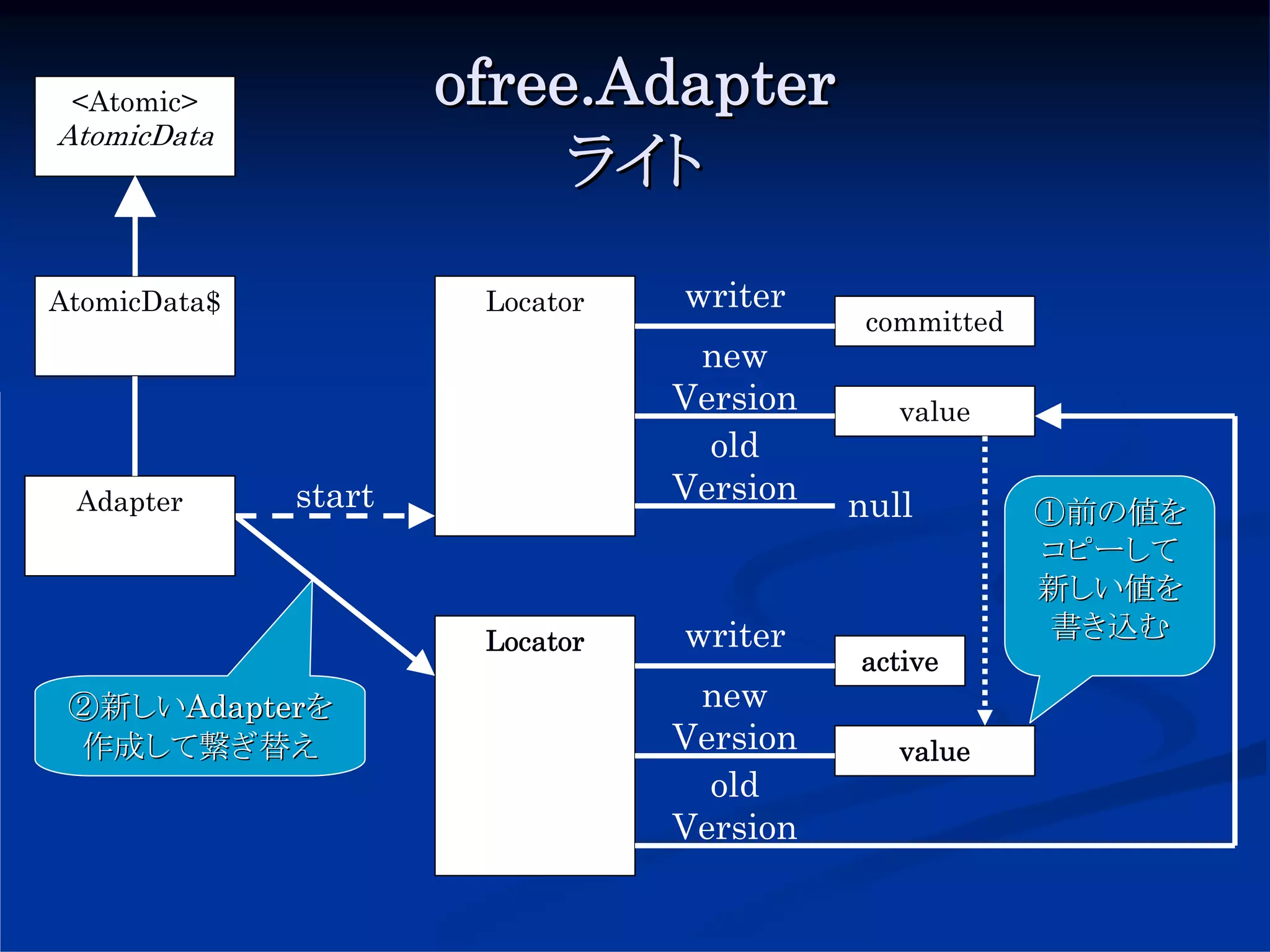 <Atomic>             ofree.Adapter
AtomicData
                           ライト

AtomicData$            Locator   writer
                                            committed
                                  new
                                 Version      value
                                   old
 Adapter      start              Version   null         ①前の値を
                                                        コピーして
                                                        新しい値を
                       Locator   writer                  書き込む
                                           active
 ②新しいAdapterを                     new
 作成して繋ぎ替え                        Version      value
                                   old
                                 Version
 
