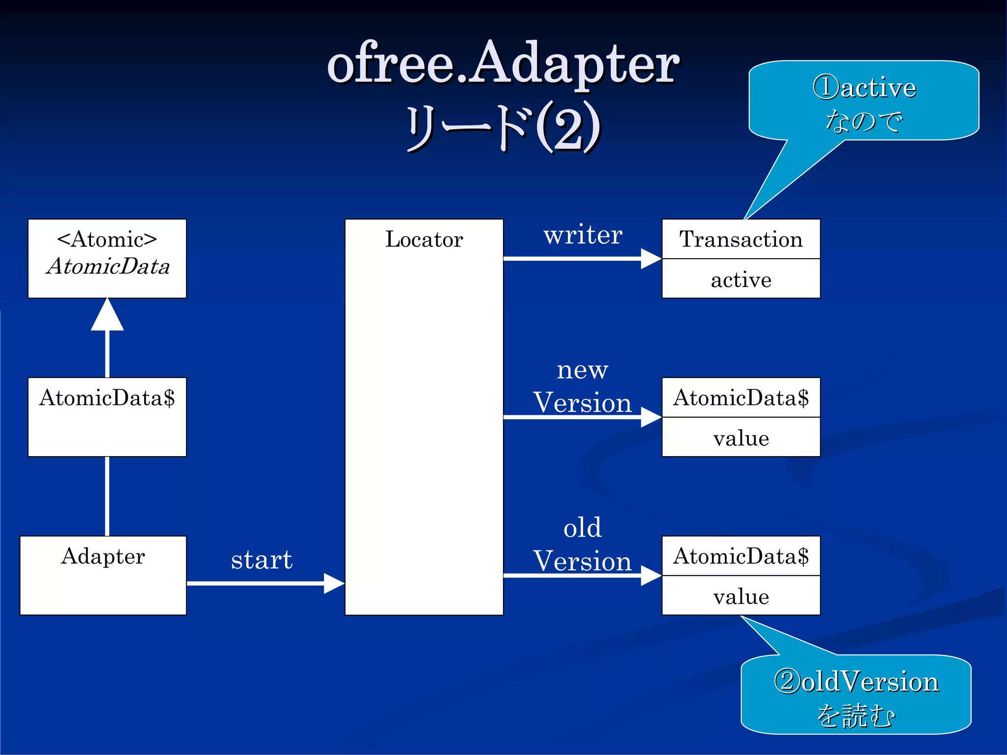 ofree.Adapter                       ①active
                         リード(2)                           なので



 <Atomic>               Locator   writer    Transaction
AtomicData
                                               active



                                   new
AtomicData$                       Version   AtomicData$
                                               value



                                    old
 Adapter      start               Version   AtomicData$
                                               value


                                                        ②oldVersion
                                                          を読む
 