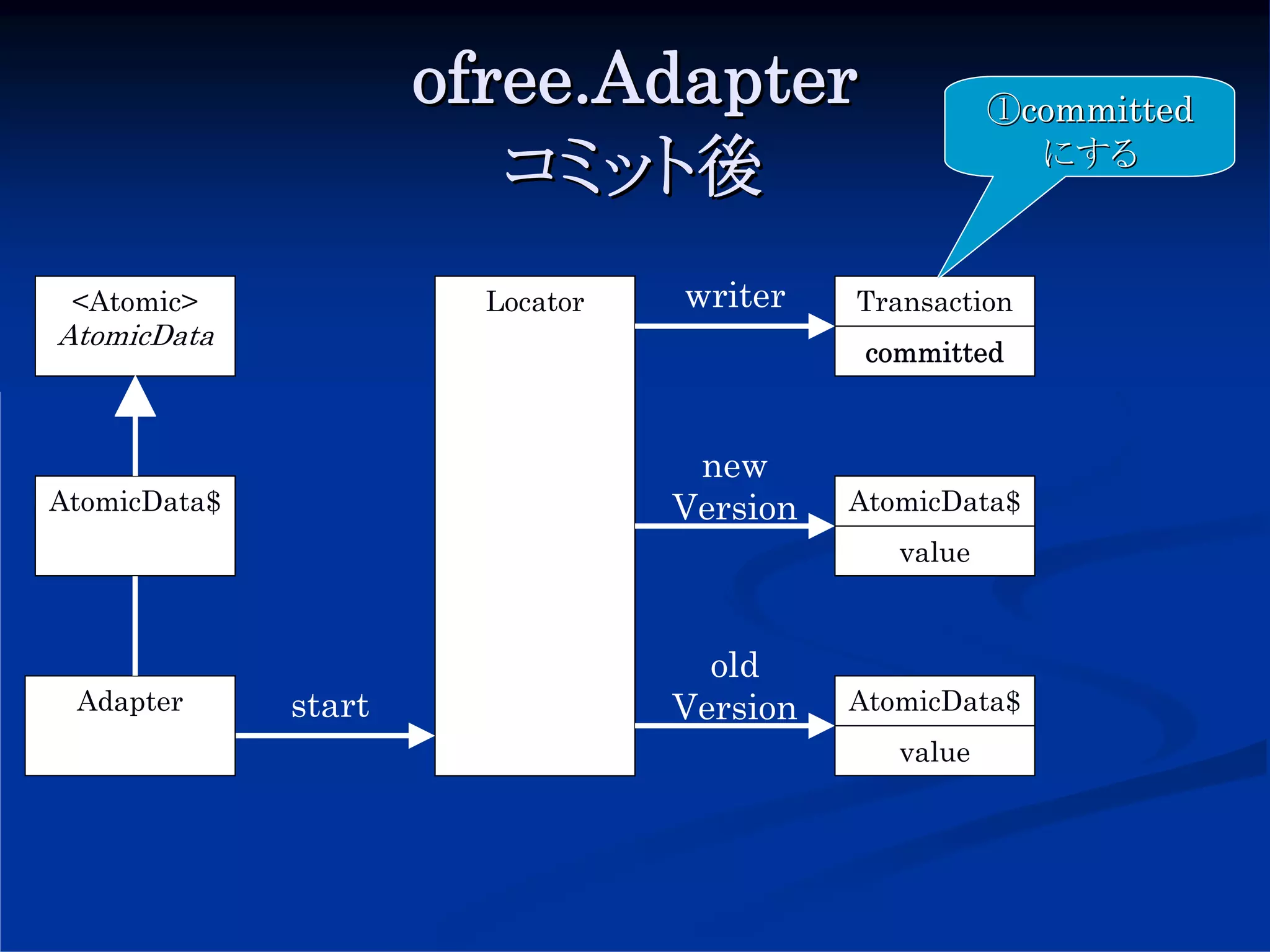 ofree.Adapter                    ①committed
                         コミット後                           にする



 <Atomic>               Locator   writer    Transaction
AtomicData
                                             committed



                                   new
AtomicData$                       Version   AtomicData$
                                               value



                                    old
 Adapter      start               Version   AtomicData$
                                               value
 