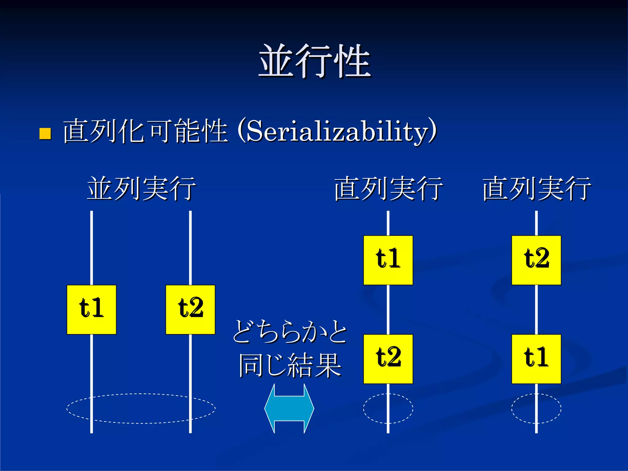 並行性
直列化可能性 (Serializability)

 並列実行            直列実行      直列実行

                   t1       t2
 t1    t2
            どちらかと
            同じ結果 t2         t1
 