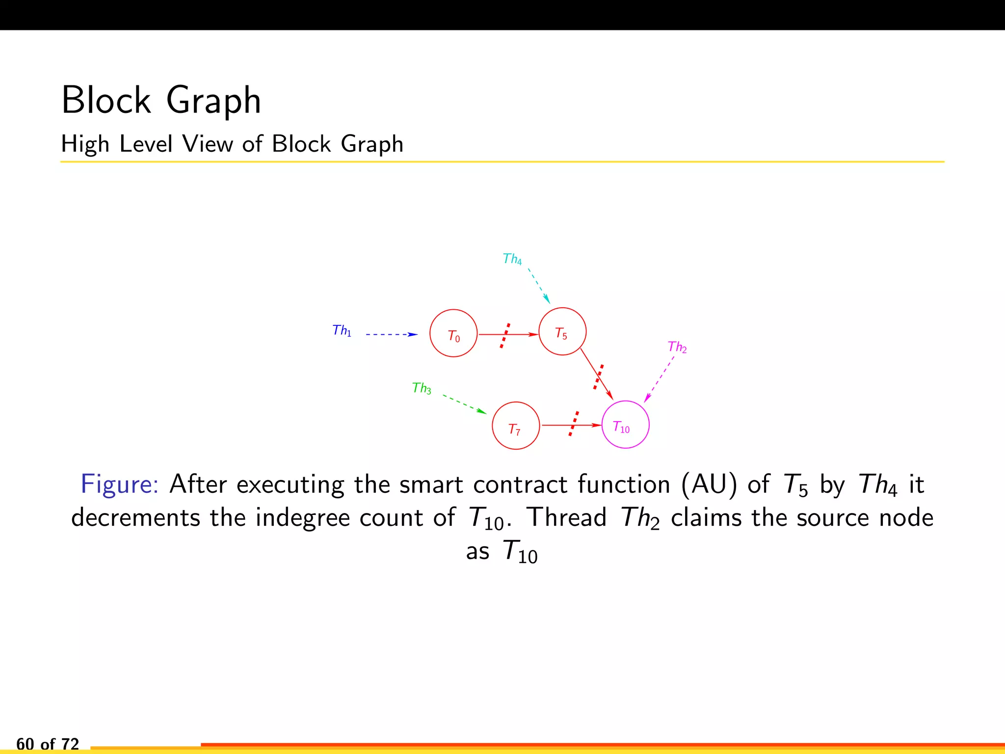 Block Graph
High Level View of Block Graph
Th4
T5
T7
Th1
Th3
T0
Th2
T10
Figure: After executing the smart contract function (AU) of T5 by Th4 it
decrements the indegree count of T10. Thread Th2 claims the source node
as T10
60 of 72
 
