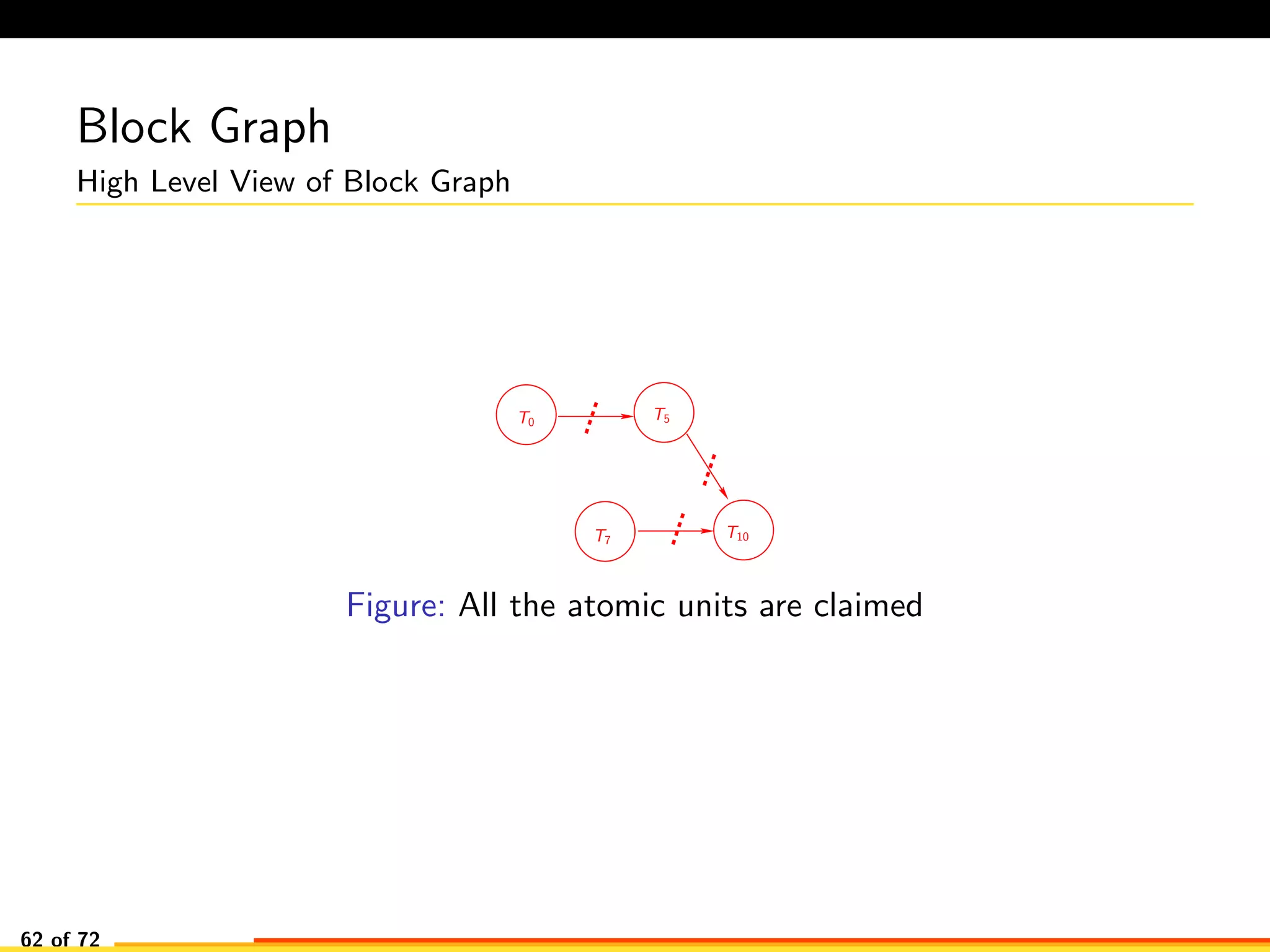 Block Graph
High Level View of Block Graph
T5
T7
T0
T10
Figure: All the atomic units are claimed
62 of 72
 