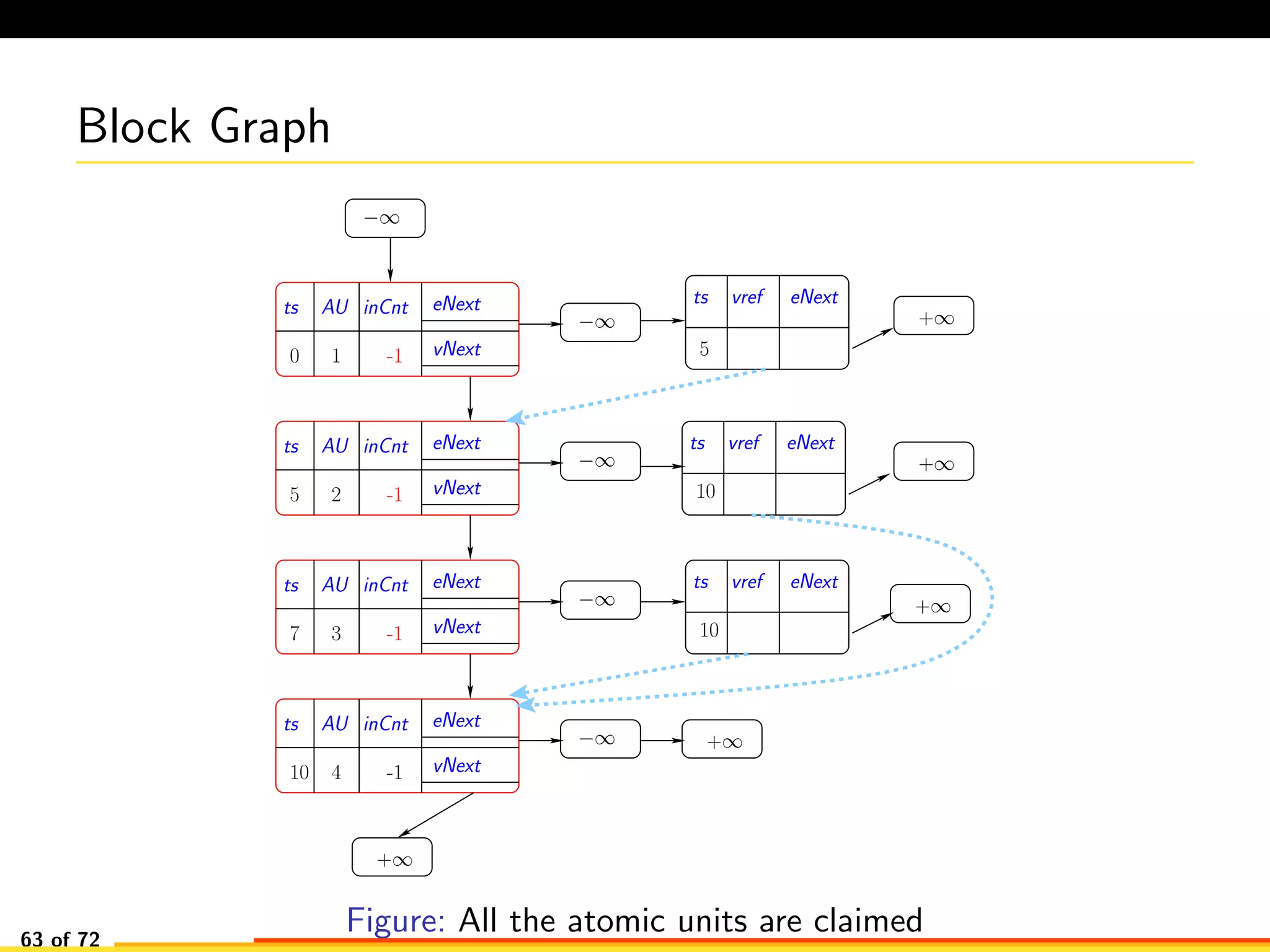 Block Graph
−∞
−∞
−∞
−∞
−∞
+∞
+∞
+∞
+∞
+∞AU eNext
vNext0 -1
ts inCnt
1
AU eNext
vNext5 2
ts inCnt
5
AU eNext
vNext
ts inCnt
37
AU eNext
vNext
ts inCnt
410
10
ts vref eNext
10
ts vref eNext
ts vref eNext
-1
-1
-1
Figure: All the atomic units are claimed63 of 72
 