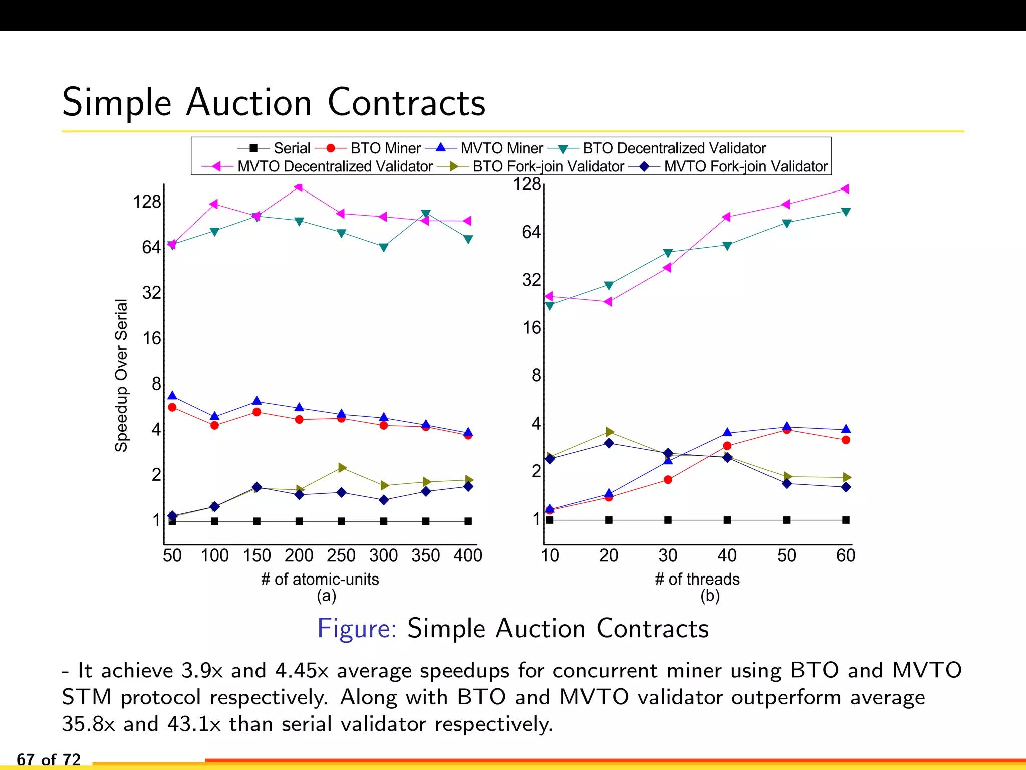 Simple Auction Contracts
1 0 2 0 3 0 4 0 5 0 6 0
1
2
4
8
1 6
3 2
6 4
1 2 8
5 0 1 0 0 1 5 0 2 0 0 2 5 0 3 0 0 3 5 0 4 0 0
1
2
4
8
1 6
3 2
6 4
1 2 8
# o f t h r e a d s
S e r i a l B T O M i n e r M V T O M i n e r B T O D e c e n t r a l i z e d V a l i d a t o r
M V T O D e c e n t r a l i z e d V a l i d a t o r B T O F o r k - j o i n V a l i d a t o r M V T O F o r k - j o i n V a l i d a t o r
( b )( a )
SpeedupOverSerial
# o f a t o m i c - u n i t s
Figure: Simple Auction Contracts
- It achieve 3.9x and 4.45x average speedups for concurrent miner using BTO and MVTO
STM protocol respectively. Along with BTO and MVTO validator outperform average
35.8x and 43.1x than serial validator respectively.
67 of 72
 