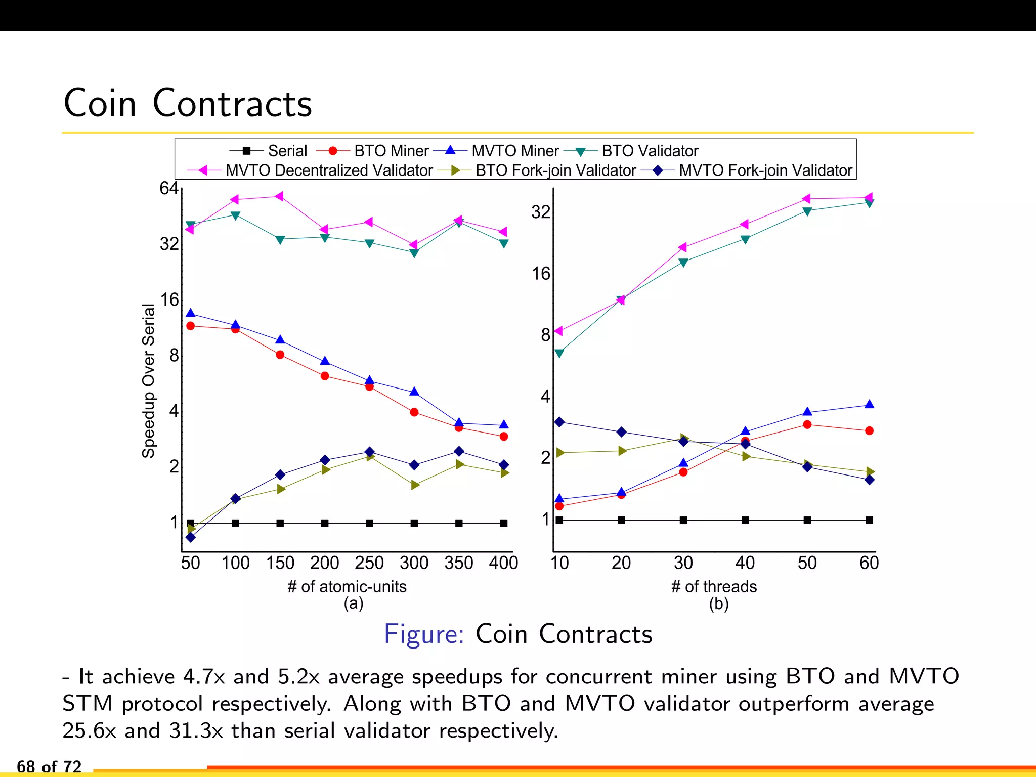 Coin Contracts
5 0 1 0 0 1 5 0 2 0 0 2 5 0 3 0 0 3 5 0 4 0 0
1
2
4
8
1 6
3 2
6 4
1 0 2 0 3 0 4 0 5 0 6 0
1
2
4
8
1 6
3 2
( b )( a )
SpeedupOverSerial
# o f a t o m i c - u n i t s # o f t h r e a d s
S e r i a l B T O M i n e r M V T O M i n e r B T O V a l i d a t o r
M V T O D e c e n t r a l i z e d V a l i d a t o r B T O F o r k - j o i n V a l i d a t o r M V T O F o r k - j o i n V a l i d a t o r
Figure: Coin Contracts
- It achieve 4.7x and 5.2x average speedups for concurrent miner using BTO and MVTO
STM protocol respectively. Along with BTO and MVTO validator outperform average
25.6x and 31.3x than serial validator respectively.
68 of 72
 