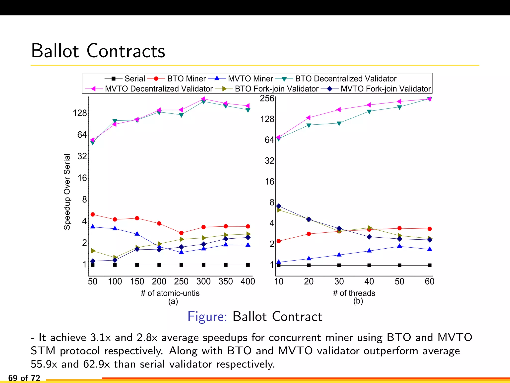 Ballot Contracts
5 0 1 0 0 1 5 0 2 0 0 2 5 0 3 0 0 3 5 0 4 0 0
1
2
4
8
1 6
3 2
6 4
1 2 8
1 0 2 0 3 0 4 0 5 0 6 0
1
2
4
8
1 6
3 2
6 4
1 2 8
2 5 6
( b )( a )
SpeedupOverSerial
# o f a t o m i c - u n t i s
S e r i a l B T O M i n e r M V T O M i n e r B T O D e c e n t r a l i z e d V a l i d a t o r
M V T O D e c e n t r a l i z e d V a l i d a t o r B T O F o r k - j o i n V a l i d a t o r M V T O F o r k - j o i n V a l i d a t o r
# o f t h r e a d s
Figure: Ballot Contract
- It achieve 3.1x and 2.8x average speedups for concurrent miner using BTO and MVTO
STM protocol respectively. Along with BTO and MVTO validator outperform average
55.9x and 62.9x than serial validator respectively.
69 of 72
 