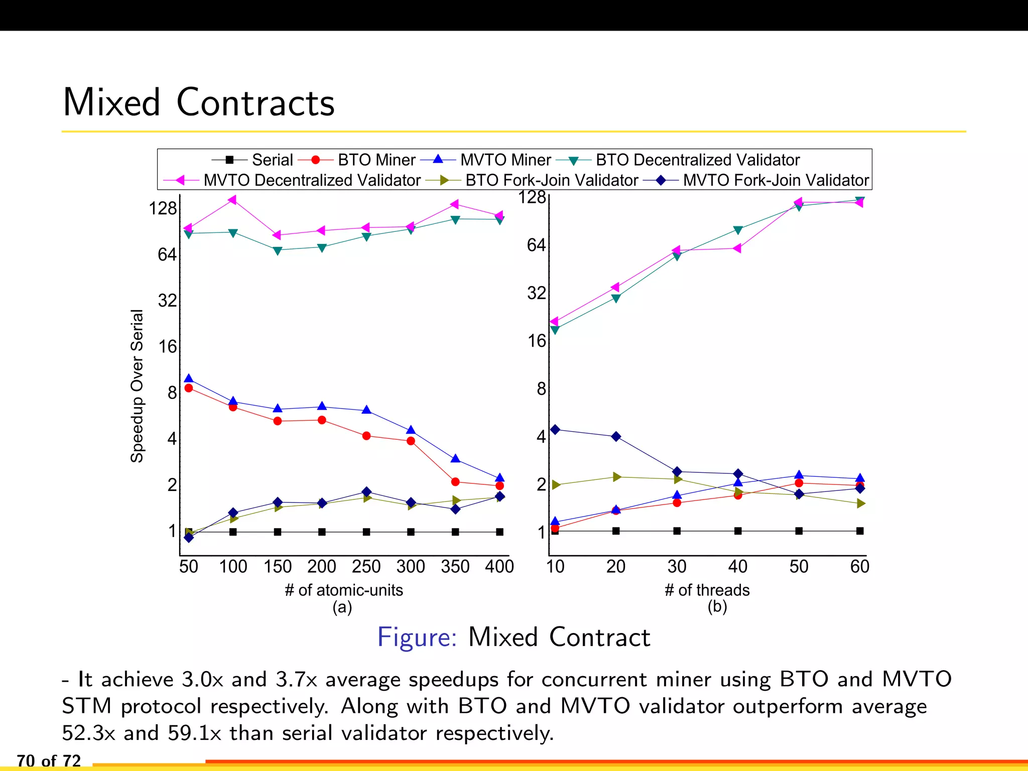 Mixed Contracts
5 0 1 0 0 1 5 0 2 0 0 2 5 0 3 0 0 3 5 0 4 0 0
1
2
4
8
1 6
3 2
6 4
1 2 8
1 0 2 0 3 0 4 0 5 0 6 0
1
2
4
8
1 6
3 2
6 4
1 2 8
( b )( a )
SpeedupOverSerial
# o f a t o m i c - u n i t s # o f t h r e a d s
S e r i a l B T O M i n e r M V T O M i n e r B T O D e c e n t r a l i z e d V a l i d a t o r
M V T O D e c e n t r a l i z e d V a l i d a t o r B T O F o r k - J o i n V a l i d a t o r M V T O F o r k - J o i n V a l i d a t o r
Figure: Mixed Contract
- It achieve 3.0x and 3.7x average speedups for concurrent miner using BTO and MVTO
STM protocol respectively. Along with BTO and MVTO validator outperform average
52.3x and 59.1x than serial validator respectively.
70 of 72
 