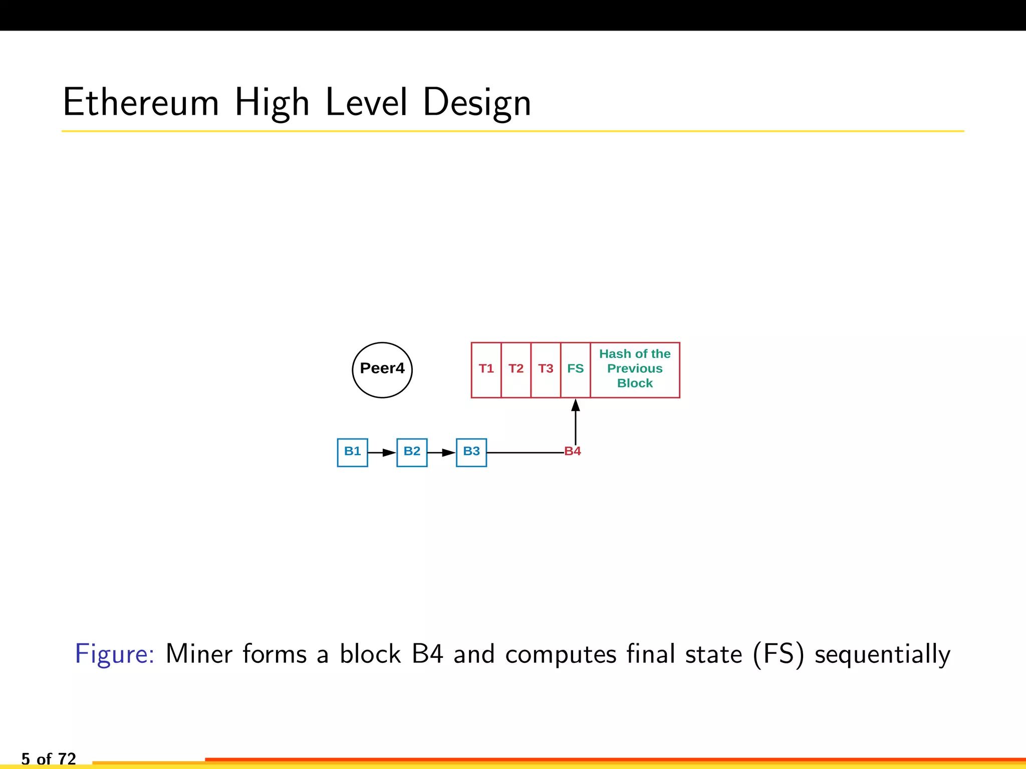 Ethereum High Level Design
Peer4 T1 T2 T3 FS
Hash of the
Previous
Block
B1 B2 B3 B4
Figure: Miner forms a block B4 and computes ﬁnal state (FS) sequentially
5 of 72
 