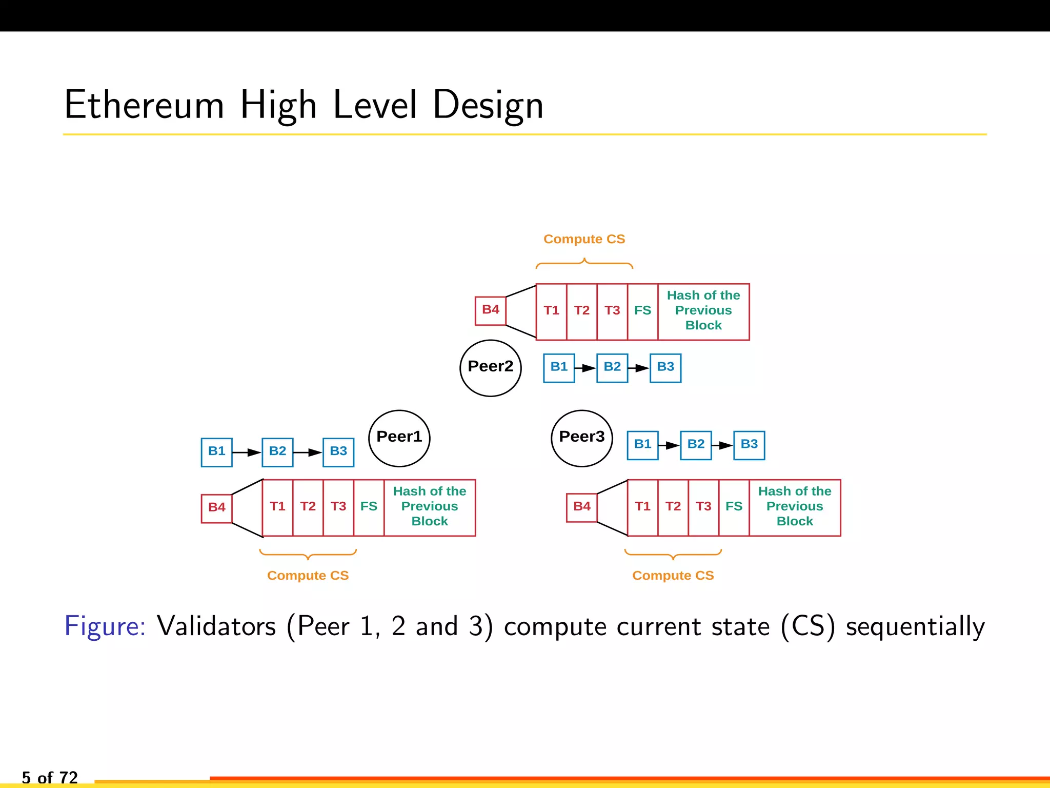 Ethereum High Level Design
Peer1
Peer2
Peer3
B1 B2 B3
B1 B2 B3
B1 B2 B3
B4
B4
B4
T1 T2 T3 FS
Hash of the
Previous
Block
T1 T2 T3 FS
Hash of the
Previous
Block
T1 T2 T3 FS
Hash of the
Previous
Block
Compute CS
Compute CS Compute CS
Figure: Validators (Peer 1, 2 and 3) compute current state (CS) sequentially
5 of 72
 