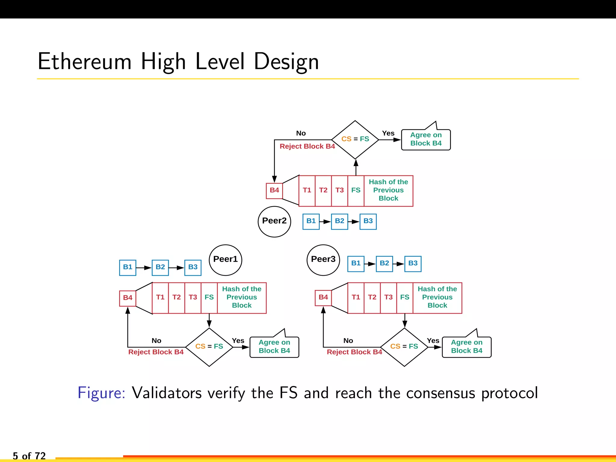 Ethereum High Level Design
Peer1
Peer2
Peer3
B1 B2 B3
B1 B2 B3
B1 B2 B3
B4
B4
B4
T1 T2 T3 FS
Hash of the
Previous
Block
T1 T2 T3 FS
Hash of the
Previous
Block
T1 T2 T3 FS
Hash of the
Previous
Block
CS = FS
Reject Block B4
No Yes Agree on
Block B4
CS = FS
Reject Block B4
No Agree on
Block B4
Yes
CS = FS
Agree on
Block B4
No
Reject Block B4
Yes
Figure: Validators verify the FS and reach the consensus protocol
5 of 72
 