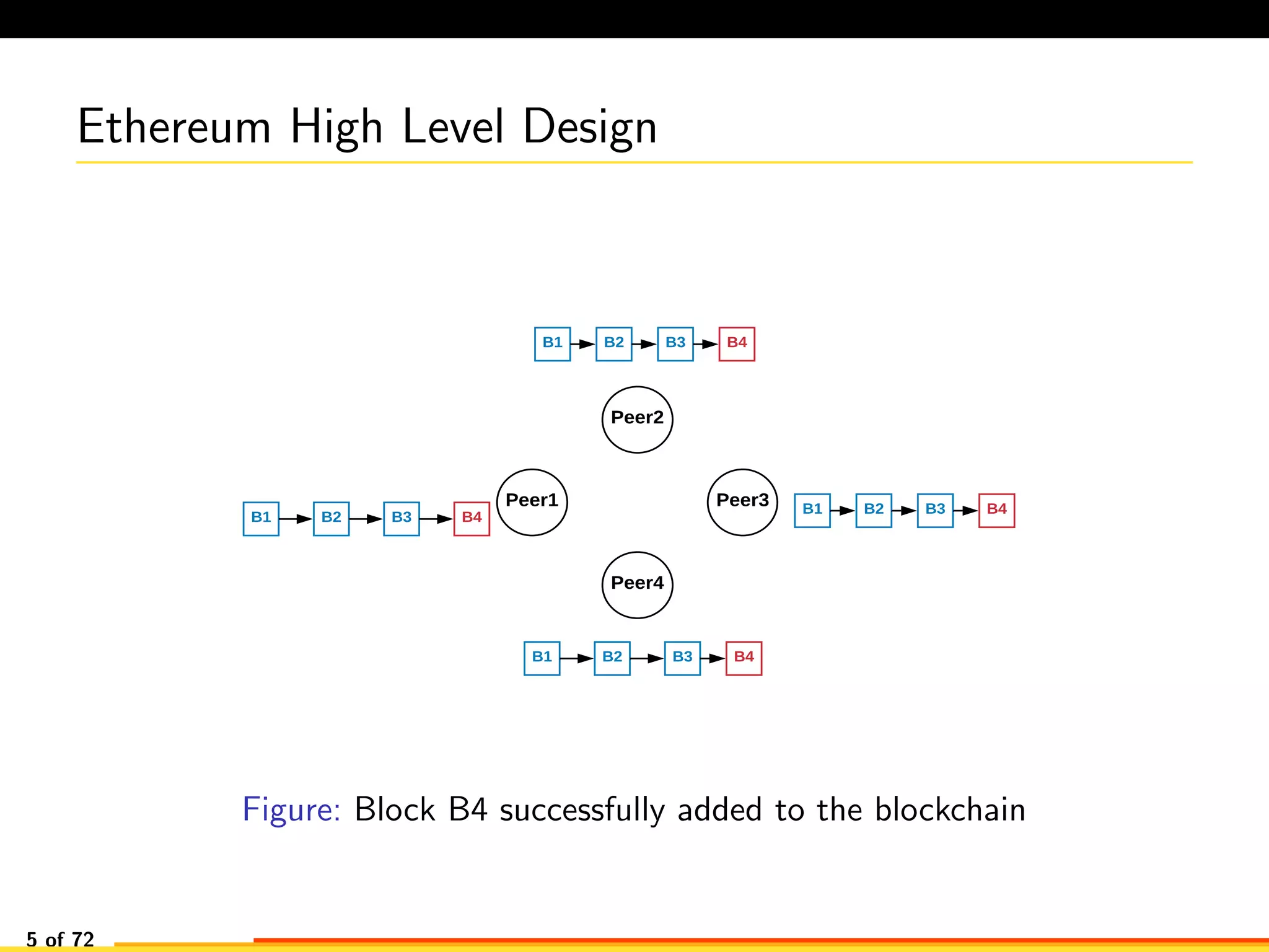 Ethereum High Level Design
Peer1
Peer2
Peer3
Peer4
B1 B2 B3
B1 B2 B3
B1 B2 B3
B1 B2 B3 B4
B4
B4
B4
Figure: Block B4 successfully added to the blockchain
5 of 72
 