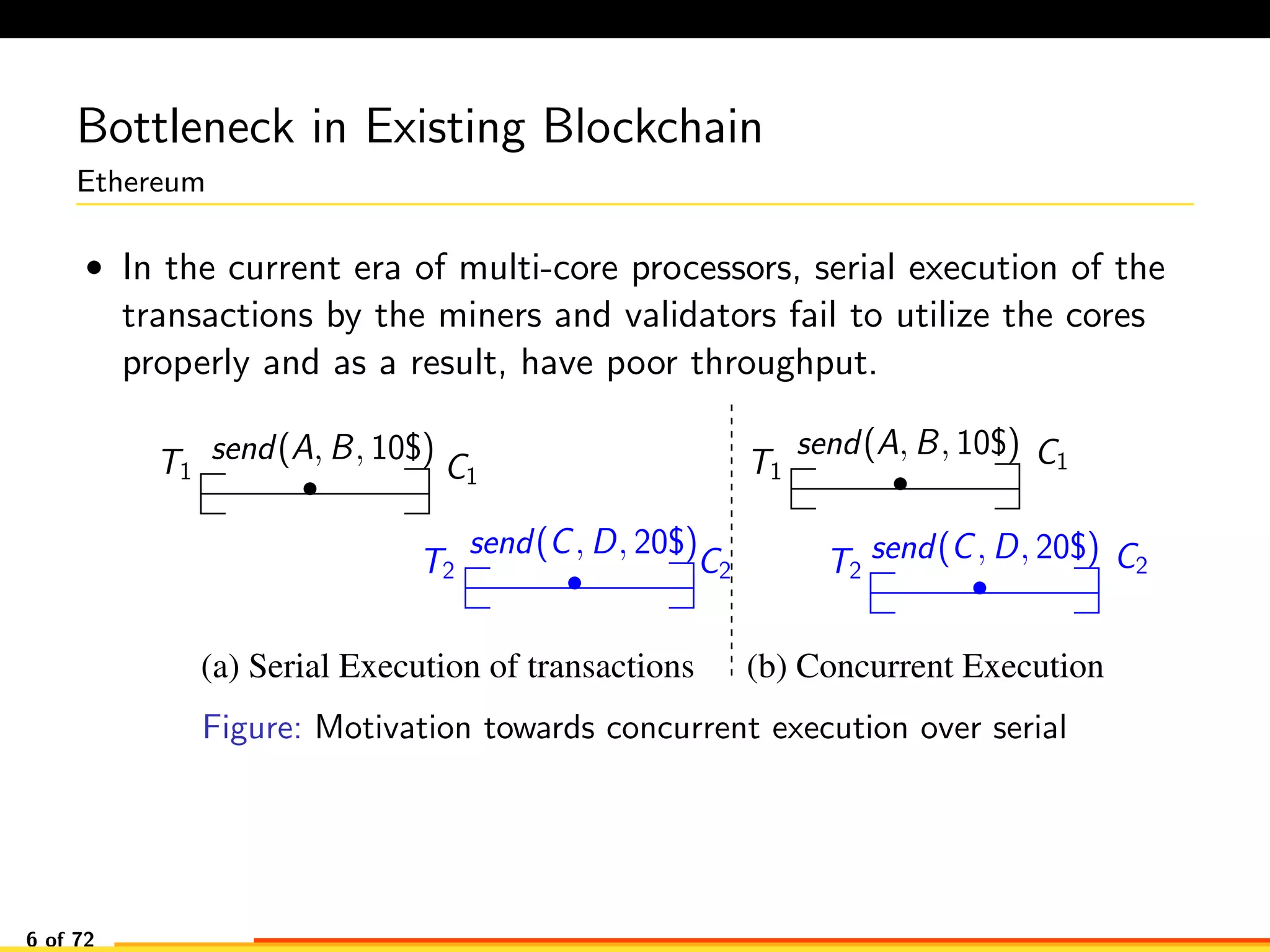 Bottleneck in Existing Blockchain
Ethereum
• In the current era of multi-core processors, serial execution of the
transactions by the miners and validators fail to utilize the cores
properly and as a result, have poor throughput.
(b) Concurrent Execution(a) Serial Execution of transactions
T2
T1
T2
T1
send(A, B, 10$) send(A, B, 10$)
send(C, D, 20$)send(C, D, 20$)
C1
C1
C2C2
Figure: Motivation towards concurrent execution over serial
6 of 72
 