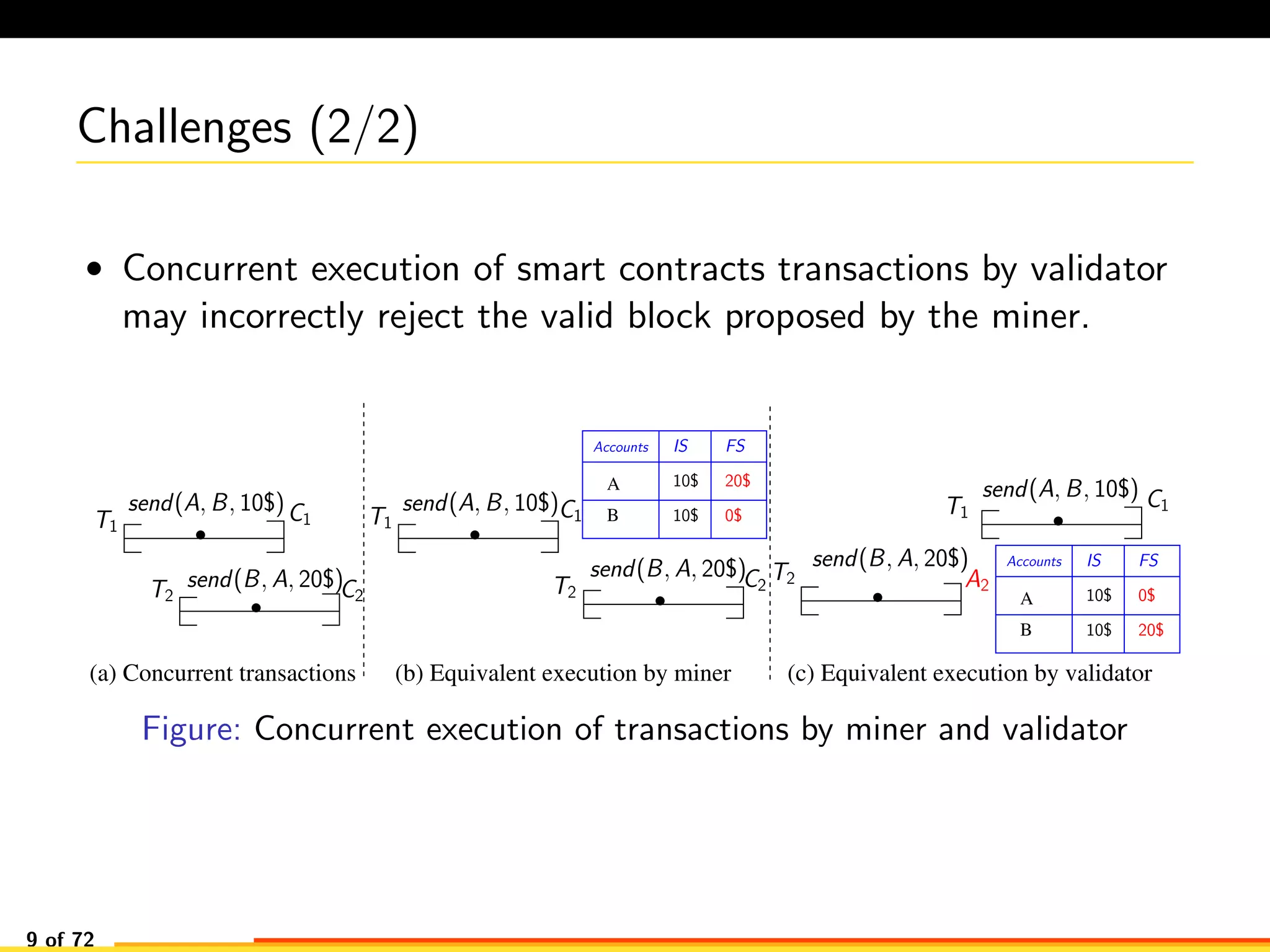 Challenges (2/2)
• Concurrent execution of smart contracts transactions by validator
may incorrectly reject the valid block proposed by the miner.
B
A
(b) Equivalent execution by miner(a) Concurrent transactions (c) Equivalent execution by validator
B
A
FS
10$
10$
Accounts IS
20$
0$
T2
T1
T2
C1
C2
C2
send(A, B, 10$) C1
send(B, A, 20$)
send(A, B, 10$) send(A, B, 10$)
send(B, A, 20$) send(B, A, 20$)
T1T1
T2
C1
A2
0$
FS
10$
10$
Accounts IS
20$
Figure: Concurrent execution of transactions by miner and validator
9 of 72
 