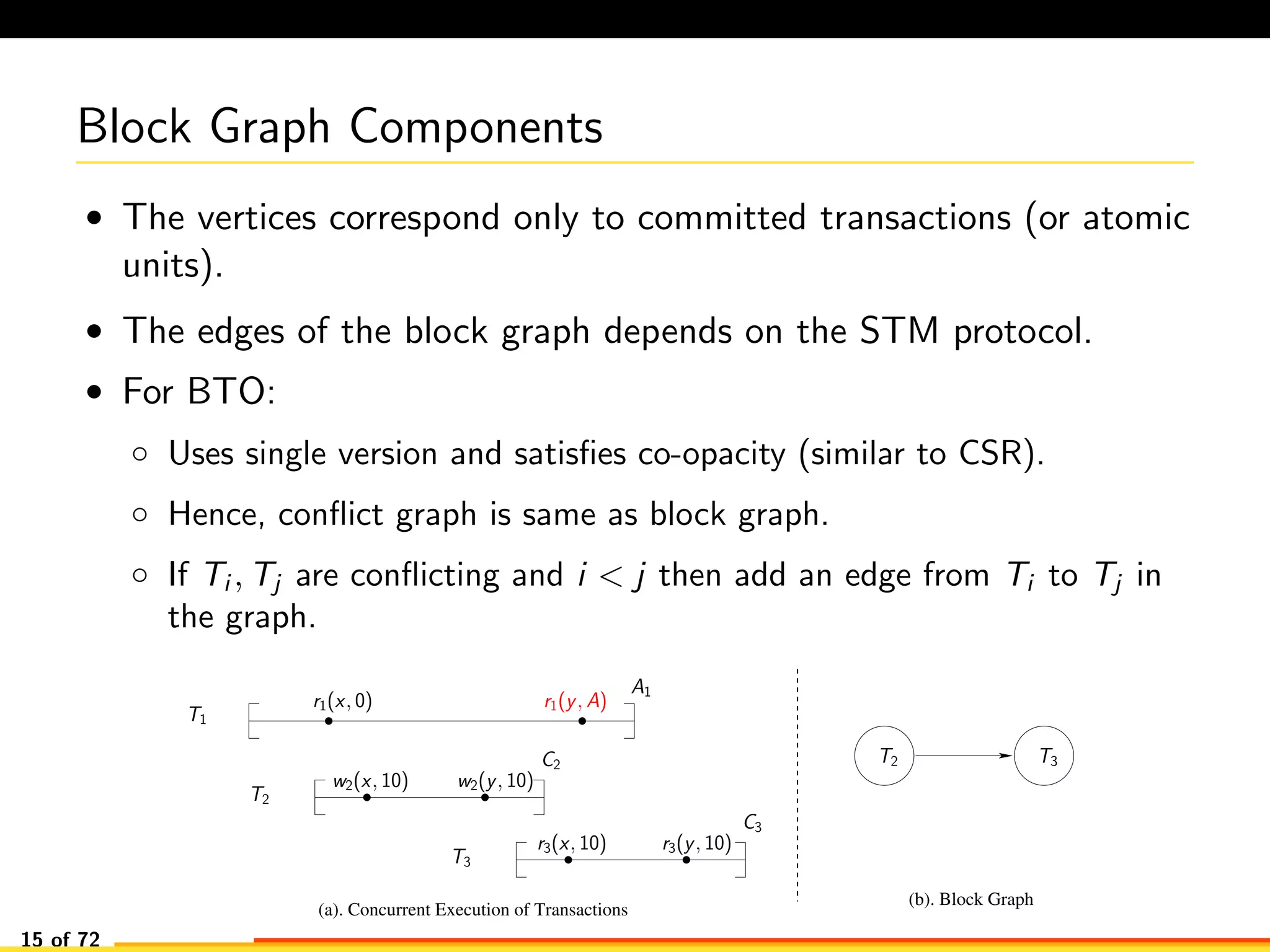 Block Graph Components
• The vertices correspond only to committed transactions (or atomic
units).
• The edges of the block graph depends on the STM protocol.
• For BTO:
◦ Uses single version and satisﬁes co-opacity (similar to CSR).
◦ Hence, conﬂict graph is same as block graph.
◦ If Ti , Tj are conﬂicting and i < j then add an edge from Ti to Tj in
the graph.
(a). Concurrent Execution of Transactions
(b). Block Graph
w2(x, 10) w2(y, 10)
T2
C2 T2 T3
A1
r1(y, A)r1(x, 0)
T1
T3
r3(x, 10) r3(y, 10)
C3
15 of 72
 
