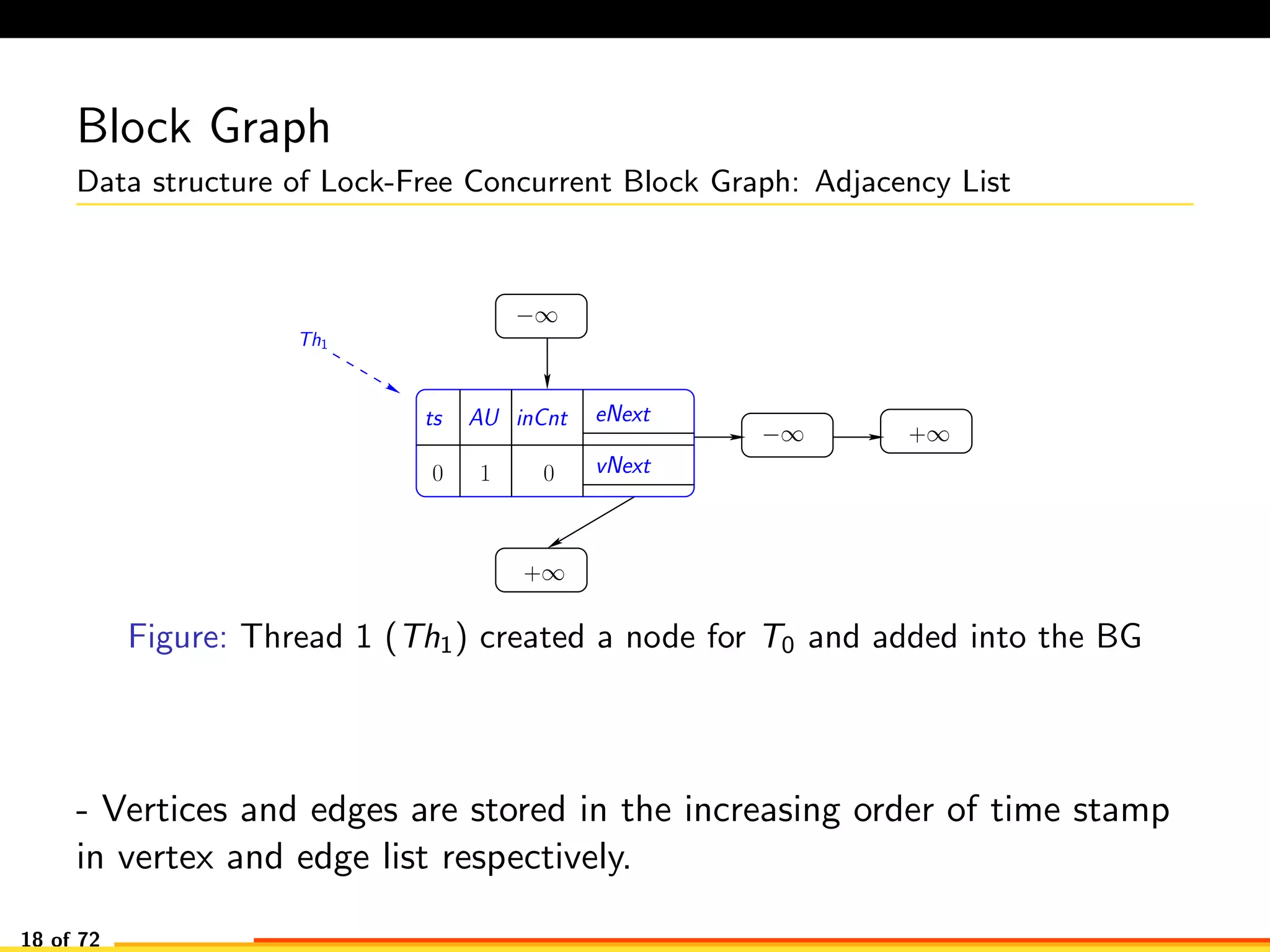 Block Graph
Data structure of Lock-Free Concurrent Block Graph: Adjacency List
−∞
−∞ +∞
+∞
AU eNext
vNext0 0
ts inCnt
1
Th1
Figure: Thread 1 (Th1) created a node for T0 and added into the BG
- Vertices and edges are stored in the increasing order of time stamp
in vertex and edge list respectively.
18 of 72
 