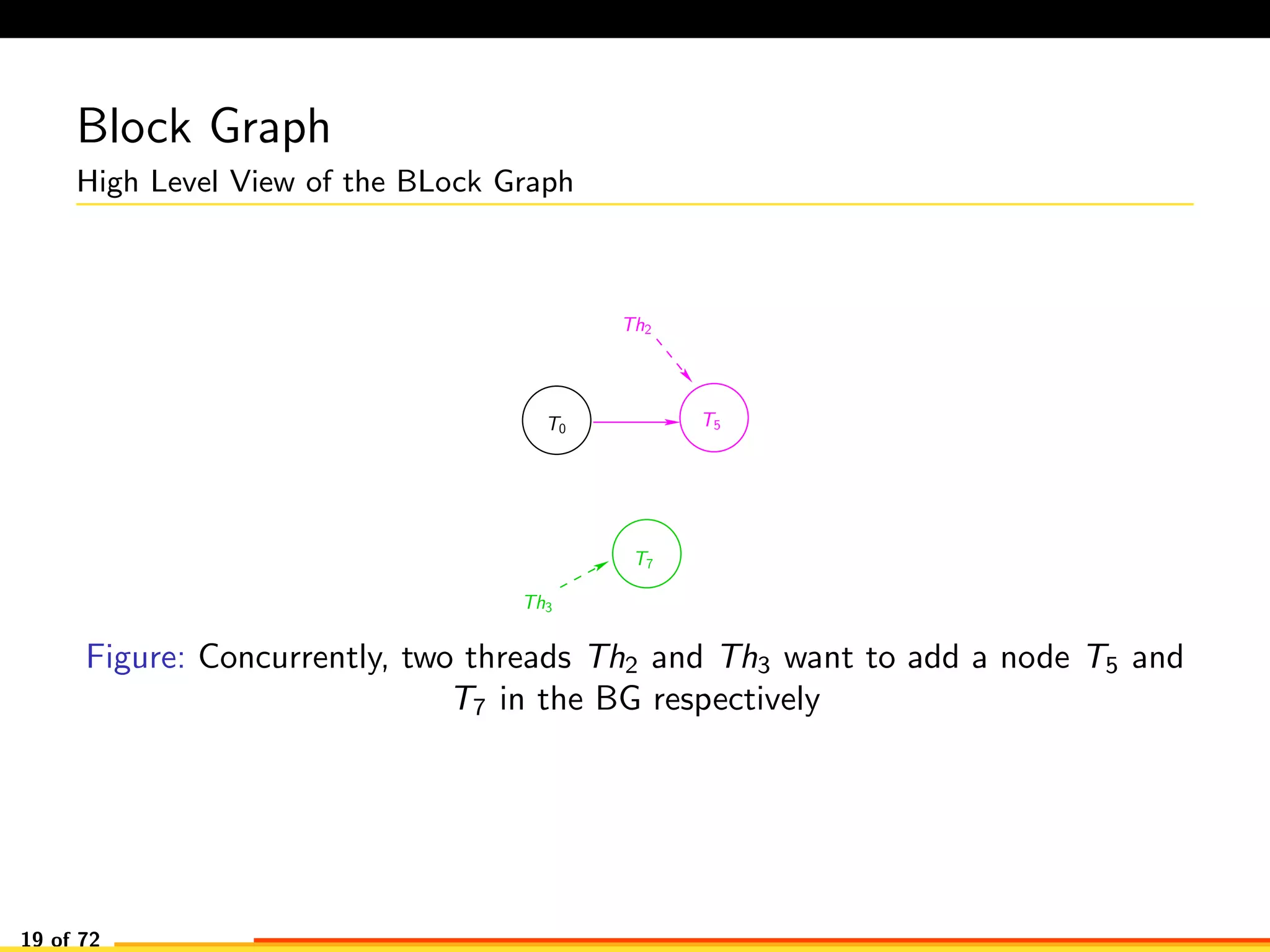 Block Graph
High Level View of the BLock Graph
T0
T5
T7
Th2
Th3
Figure: Concurrently, two threads Th2 and Th3 want to add a node T5 and
T7 in the BG respectively
19 of 72
 