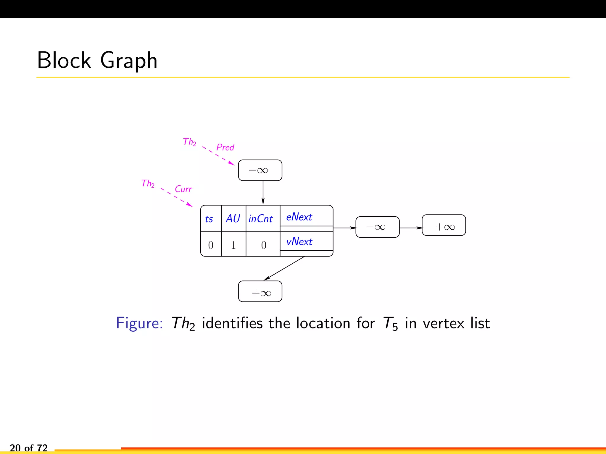 Block Graph
−∞
−∞ +∞
+∞
Th2
Pred
Th2
Curr
AU eNext
vNext0 0
ts inCnt
1
Figure: Th2 identiﬁes the location for T5 in vertex list
20 of 72
 
