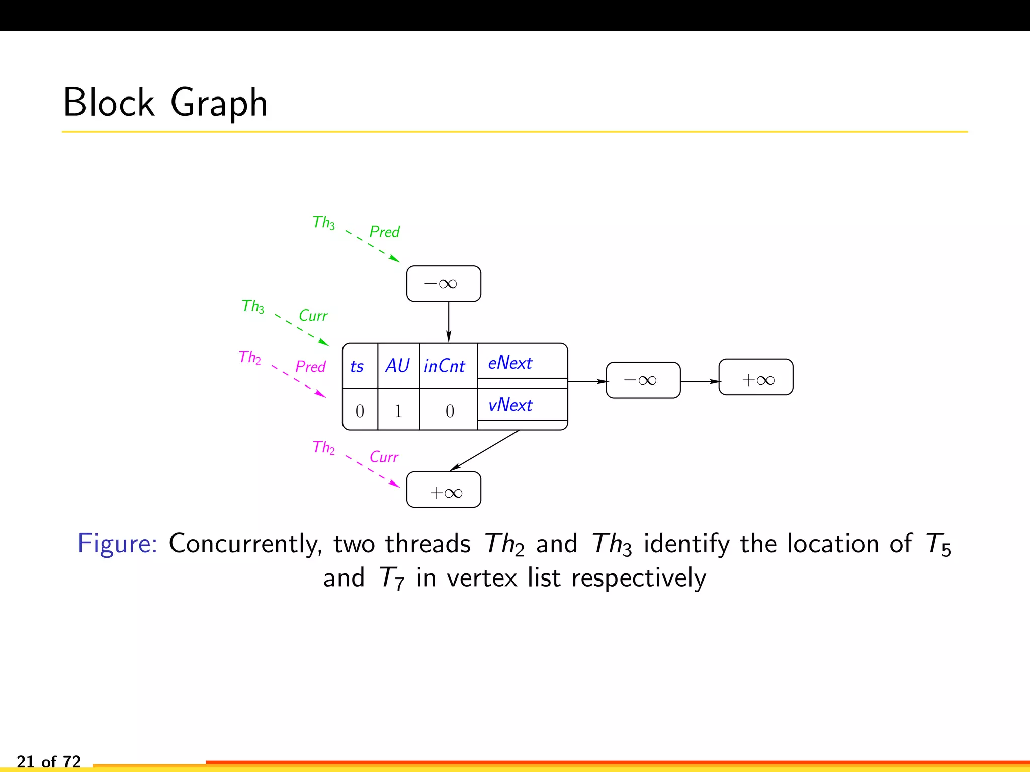 Block Graph
−∞
−∞ +∞
+∞
Th2
Curr
Th2
Pred AU eNext
vNext0 0
ts inCnt
1
Th3
Pred
Th3
Curr
Figure: Concurrently, two threads Th2 and Th3 identify the location of T5
and T7 in vertex list respectively
21 of 72
 