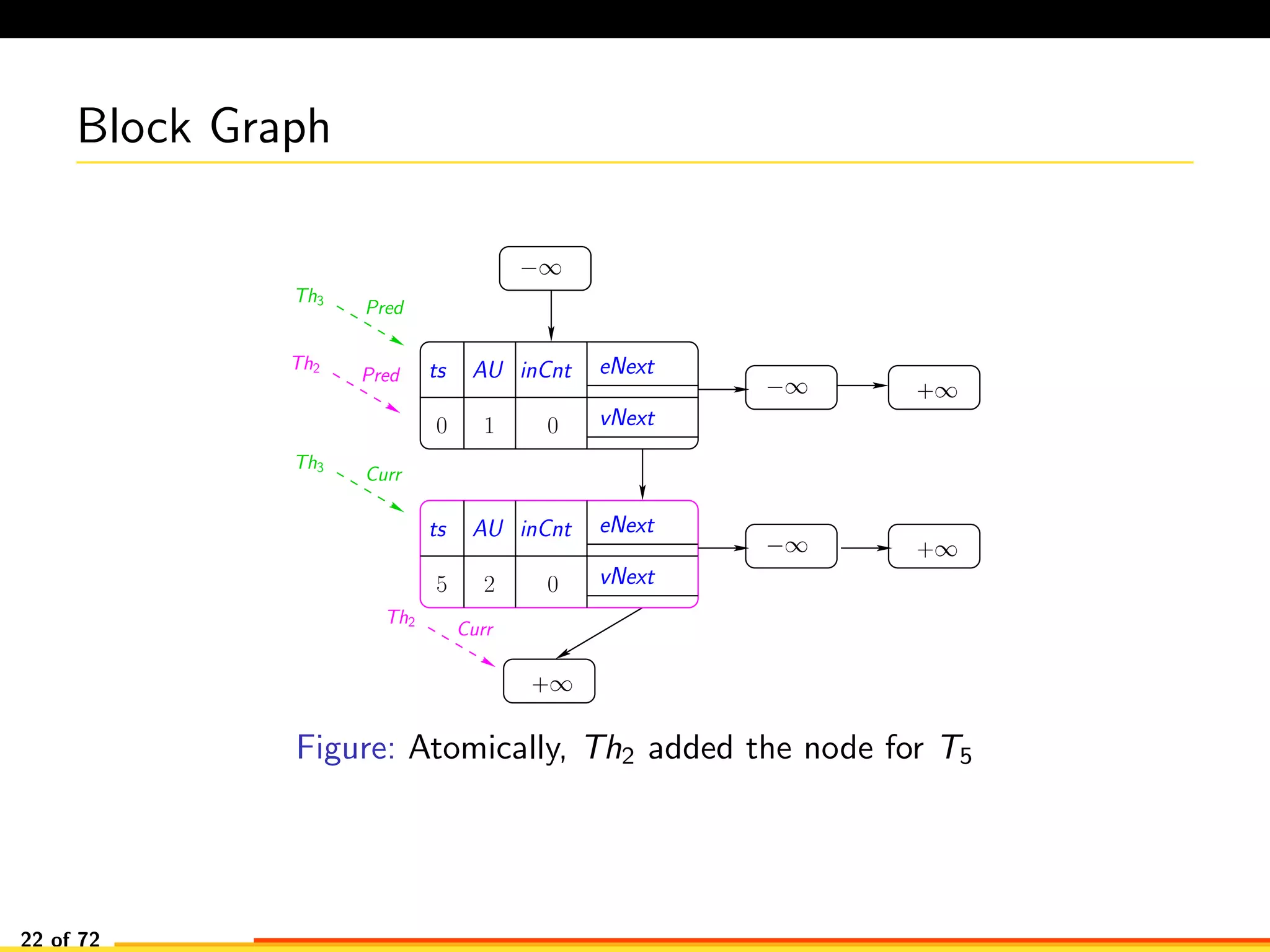 Block Graph
−∞
−∞
+∞
+∞
+∞
−∞
Th2
Curr
Th2
Pred AU eNext
vNext0 0
ts inCnt
1
AU eNext
vNext5 2
ts inCnt
0
Th3
Pred
Th3
Curr
Figure: Atomically, Th2 added the node for T5
22 of 72
 